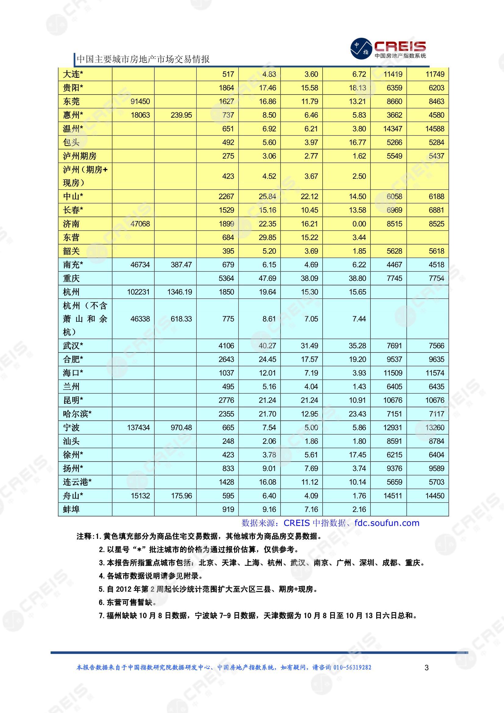 全国楼市、全国房地产市场、重点城市、市场周报、房地产周报、商品房、商品住宅、成交量、供应量、供应面积、成交面积、楼市库存、库存面积、去化周期