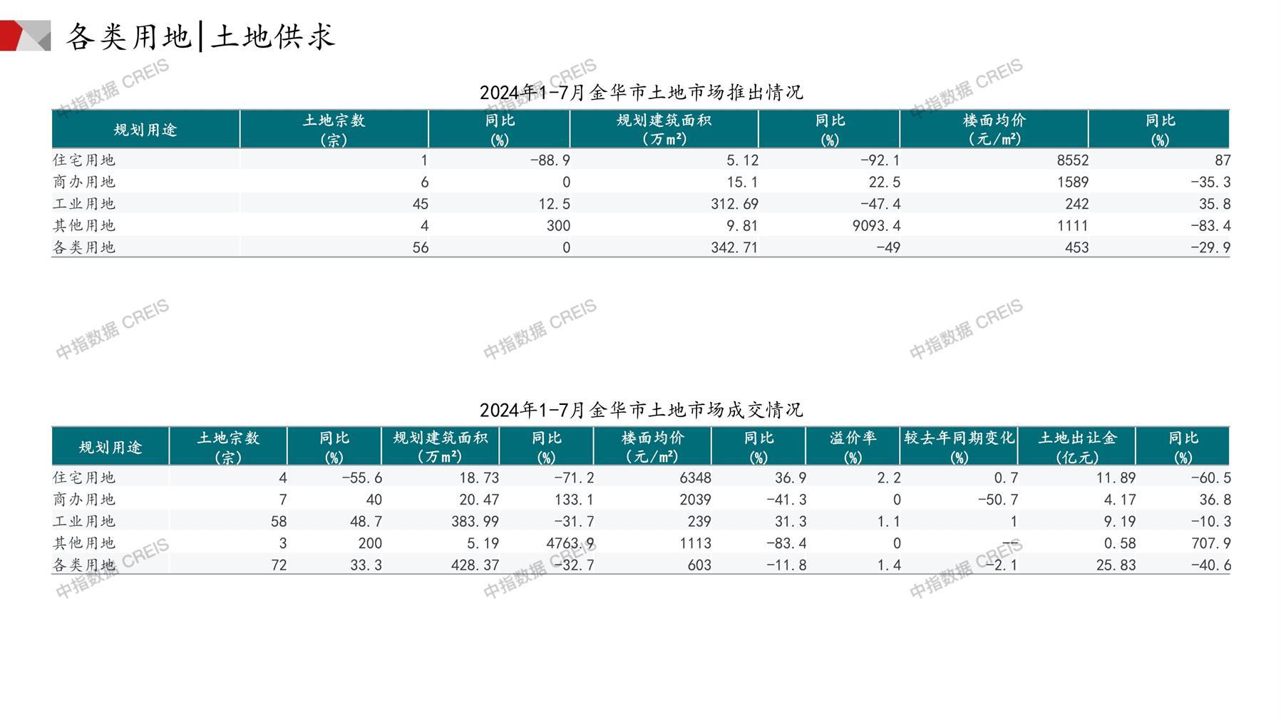 金华、住宅用地、商办用地、土地市场、土地成交、土地排行榜、土地供求、工业用地、楼面均价、出让金、规划建筑面积、容积率、出让面积、成交楼面价、溢价率、房企拿地、拿地排行榜