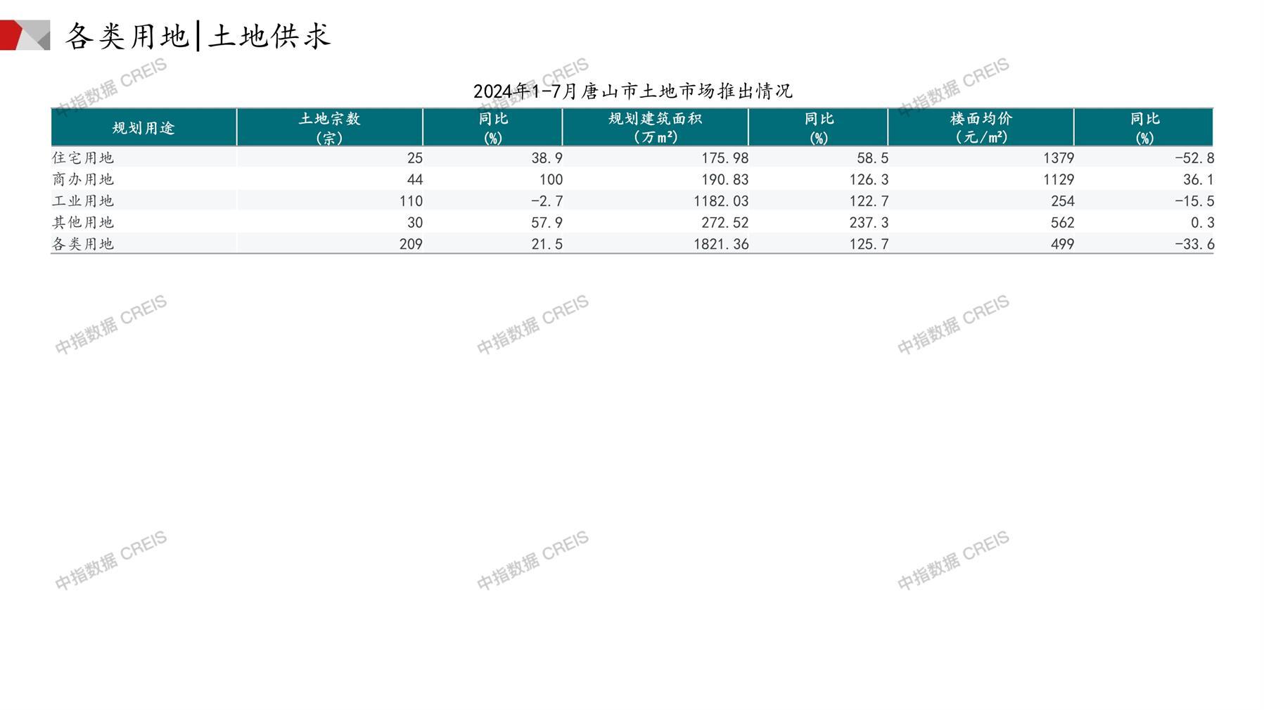 唐山、住宅用地、商办用地、土地市场、土地成交、土地排行榜、土地供求、工业用地、楼面均价、出让金、规划建筑面积、容积率、出让面积、成交楼面价、溢价率、房企拿地、拿地排行榜