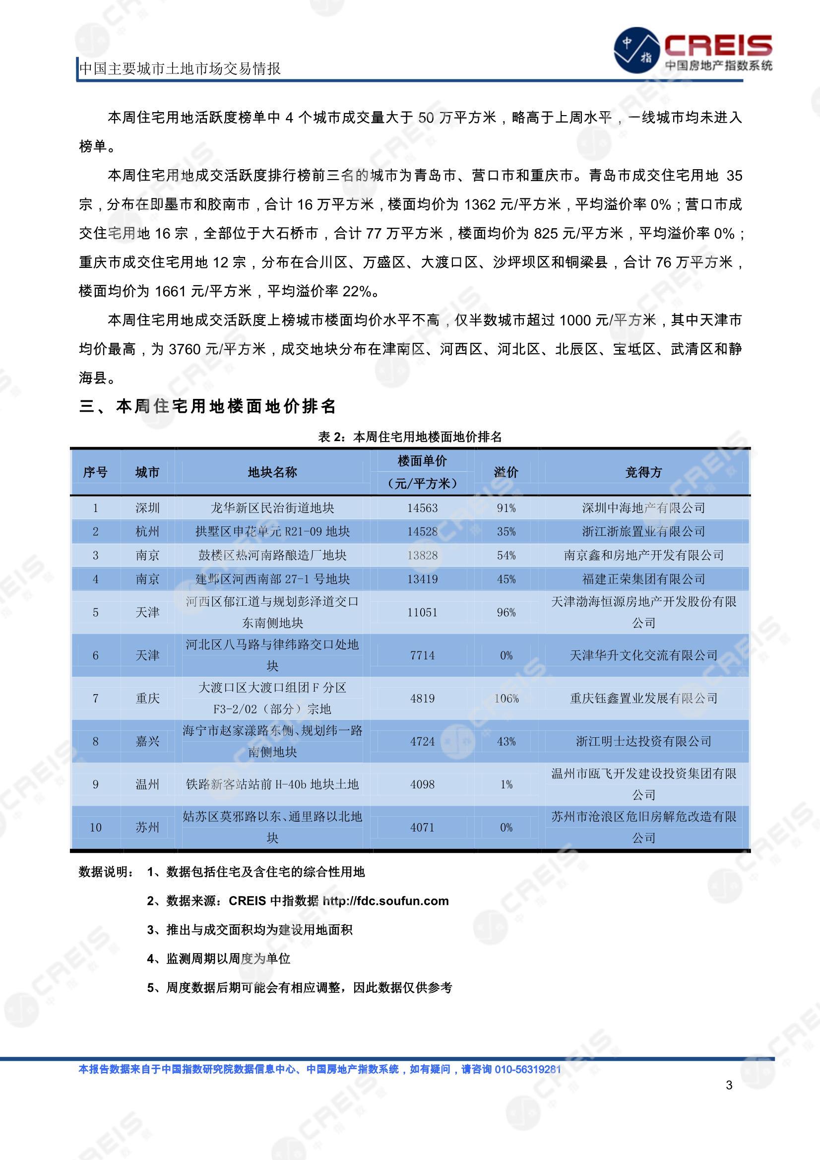 住宅用地、商办用地、土地市场、土地交易、土地成交、土地排行榜、土地供求、工业用地、楼面均价、出让金、规划建筑面积、容积率、出让面积、成交楼面价、溢价率、房企拿地、拿地排行榜、住宅用地成交排行、土地成交情况、一线城市、二线城市