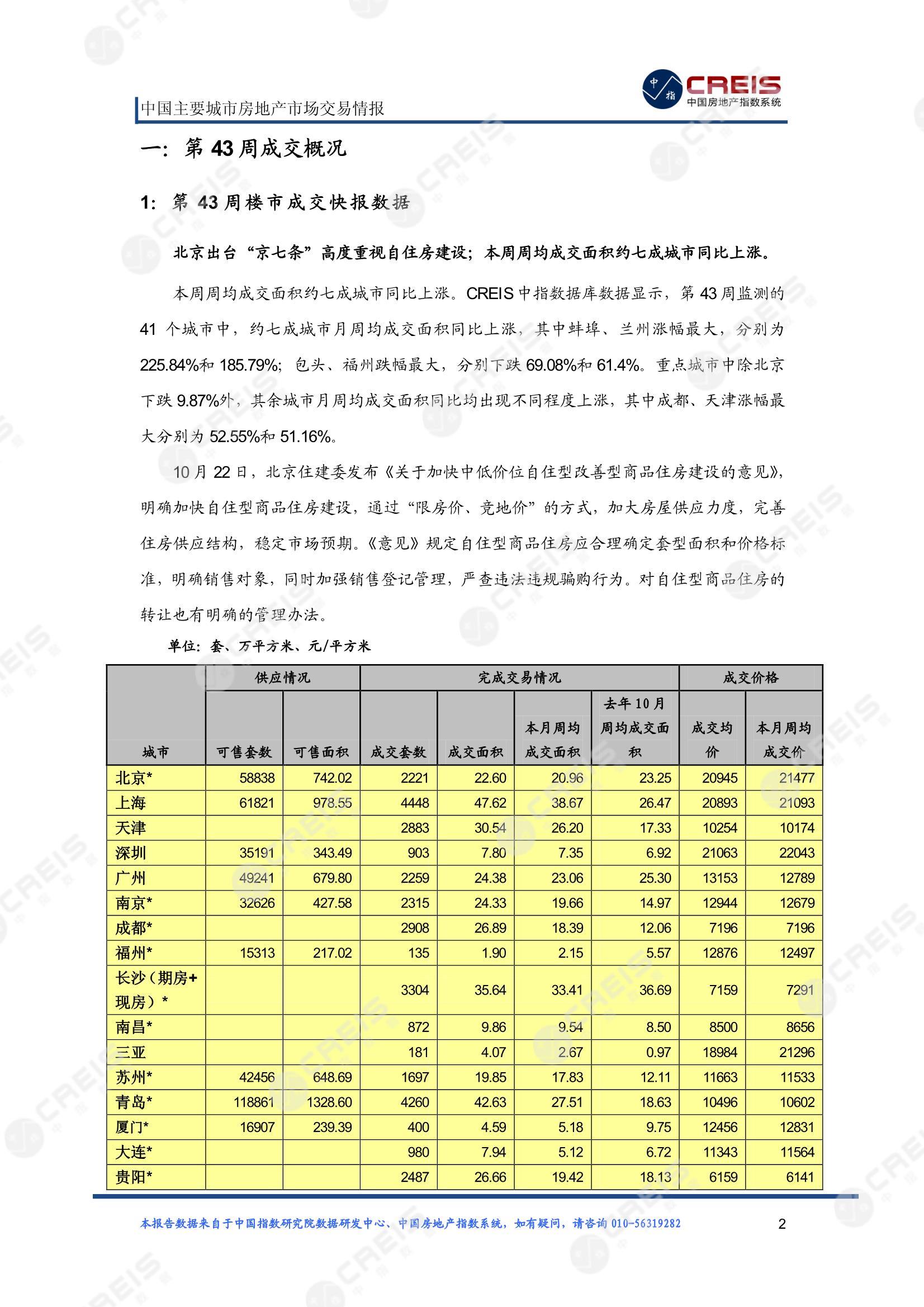 全国楼市、全国房地产市场、重点城市、市场周报、房地产周报、商品房、商品住宅、成交量、供应量、供应面积、成交面积、楼市库存、库存面积、去化周期