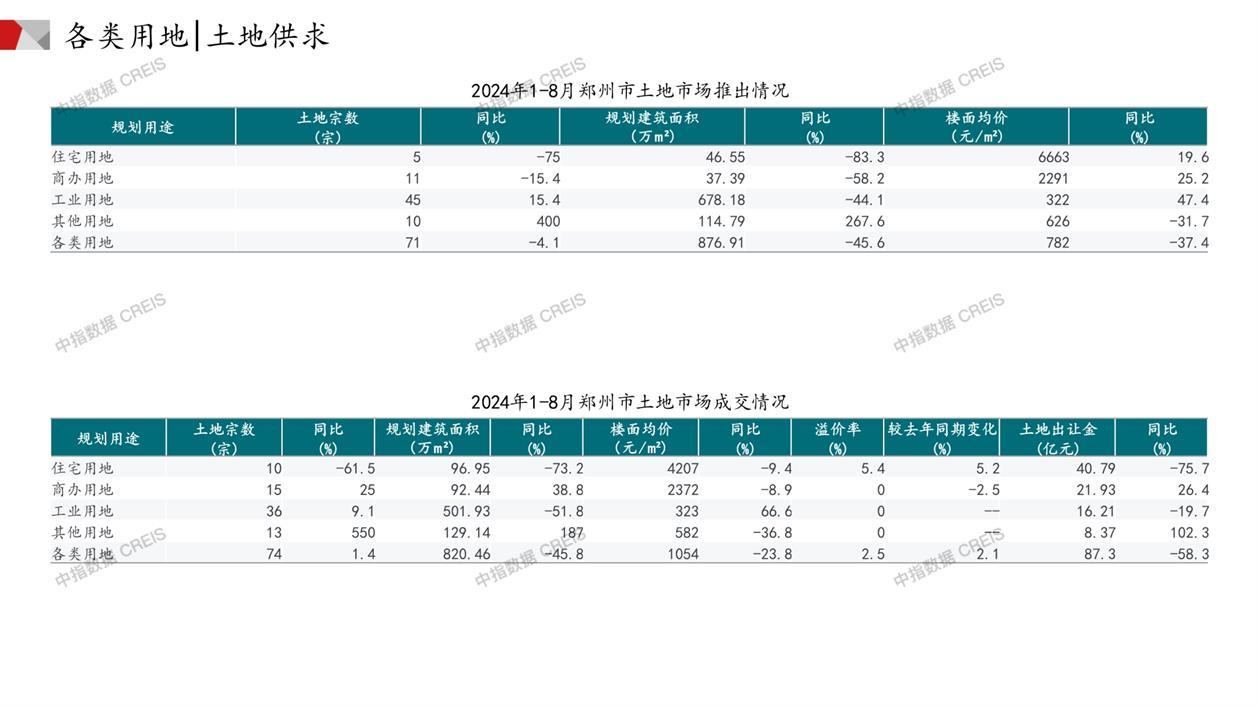 郑州、住宅用地、商办用地、土地市场、土地成交、土地排行榜、土地供求、工业用地、楼面均价、出让金、规划建筑面积、容积率、出让面积、成交楼面价、溢价率、房企拿地、拿地排行榜