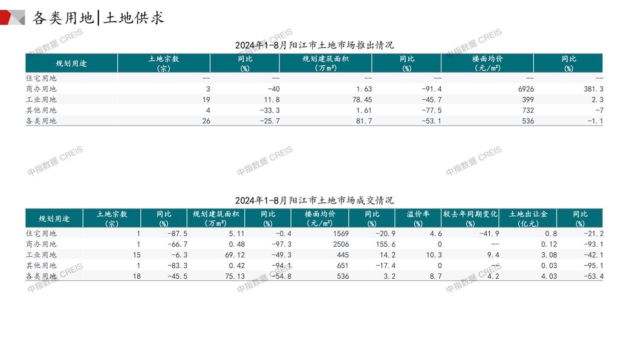 阳江、住宅用地、商办用地、土地市场、土地成交、土地排行榜、土地供求、工业用地、楼面均价、出让金、规划建筑面积、容积率、出让面积、成交楼面价、溢价率、房企拿地、拿地排行榜