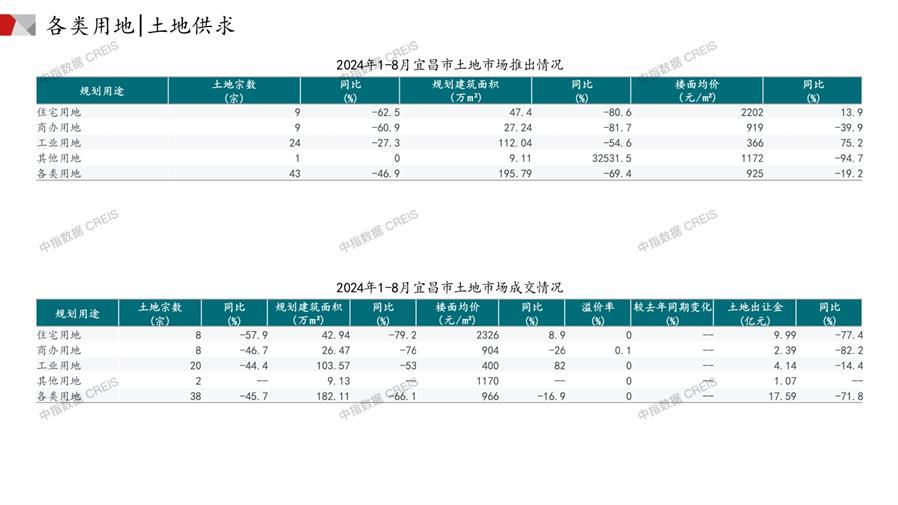 宜昌、住宅用地、商办用地、土地市场、土地成交、土地排行榜、土地供求、工业用地、楼面均价、出让金、规划建筑面积、容积率、出让面积、成交楼面价、溢价率、房企拿地、拿地排行榜