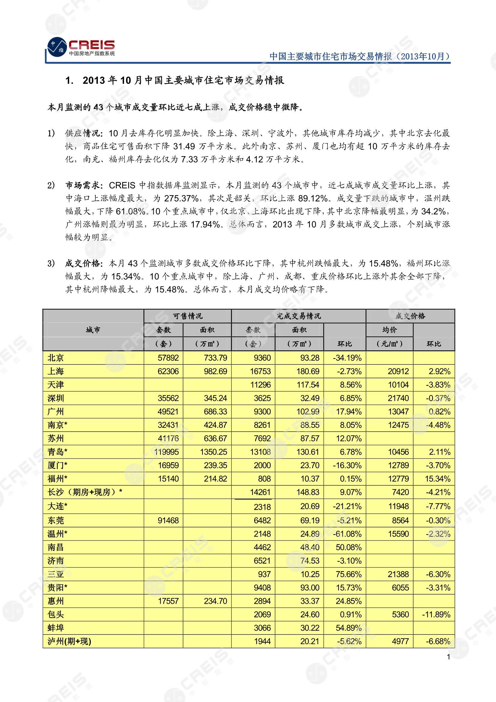 全国楼市、全国房地产市场、重点城市、市场月报、房地产月报、商品房、商品住宅、成交量、供应量、供应面积、成交面积、销售面积、楼市库存、库存面积、去化周期、住宅市场、统计局数据