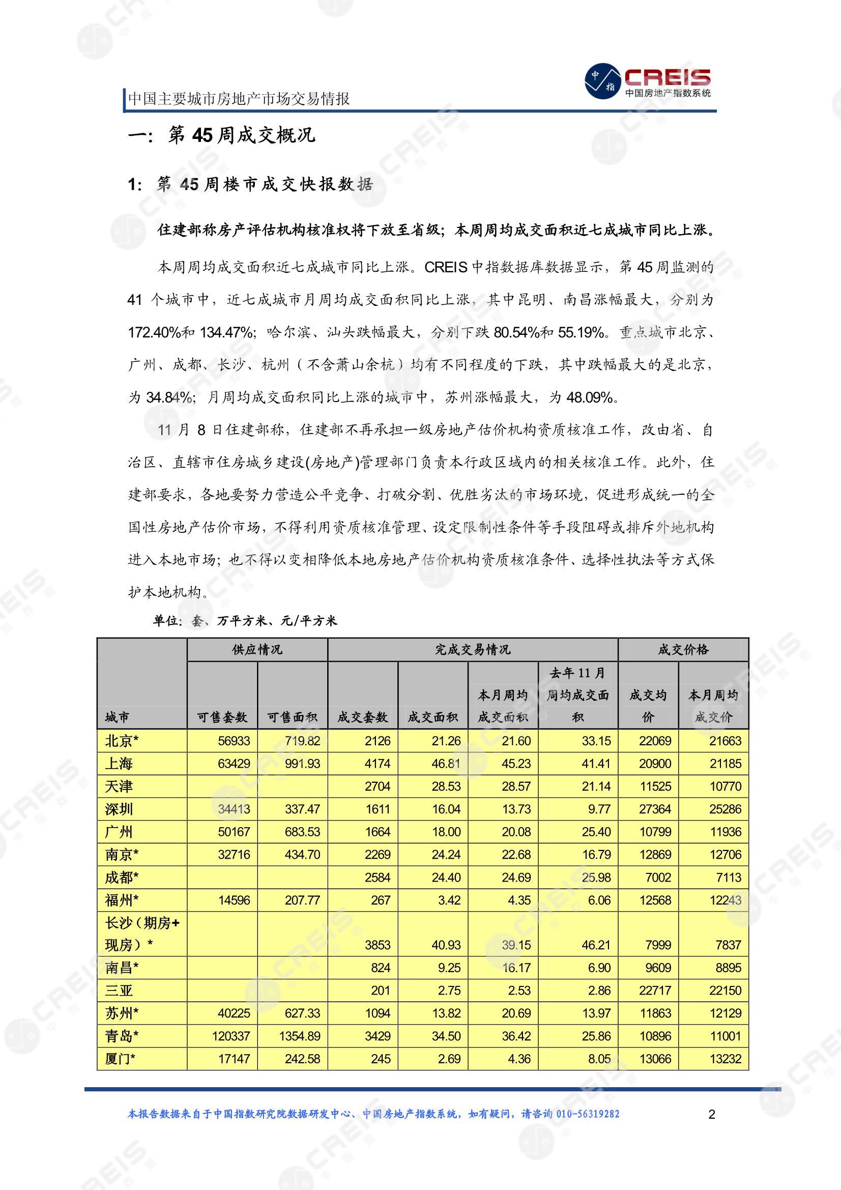 全国楼市、全国房地产市场、重点城市、市场周报、房地产周报、商品房、商品住宅、成交量、供应量、供应面积、成交面积、楼市库存、库存面积、去化周期