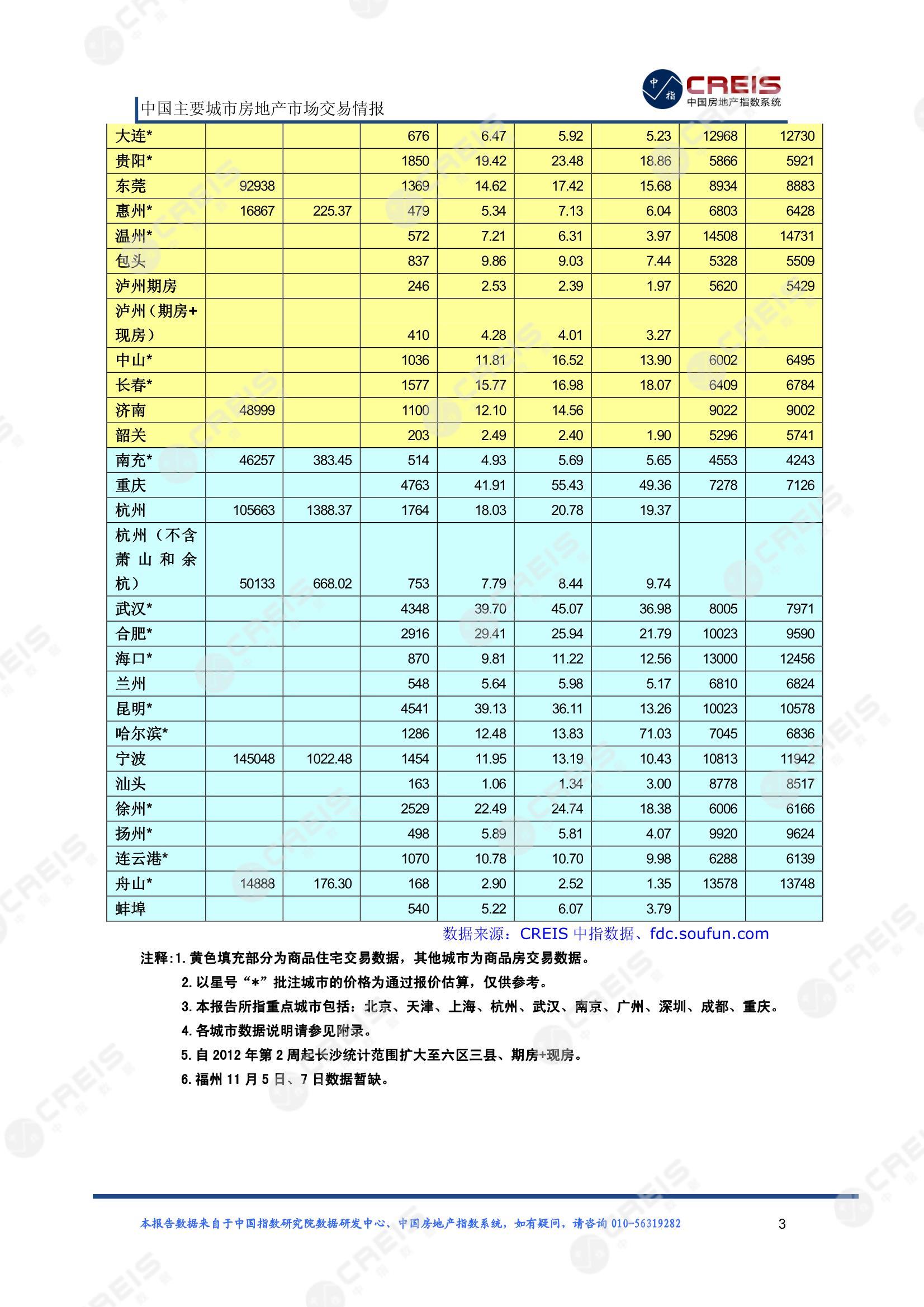 全国楼市、全国房地产市场、重点城市、市场周报、房地产周报、商品房、商品住宅、成交量、供应量、供应面积、成交面积、楼市库存、库存面积、去化周期