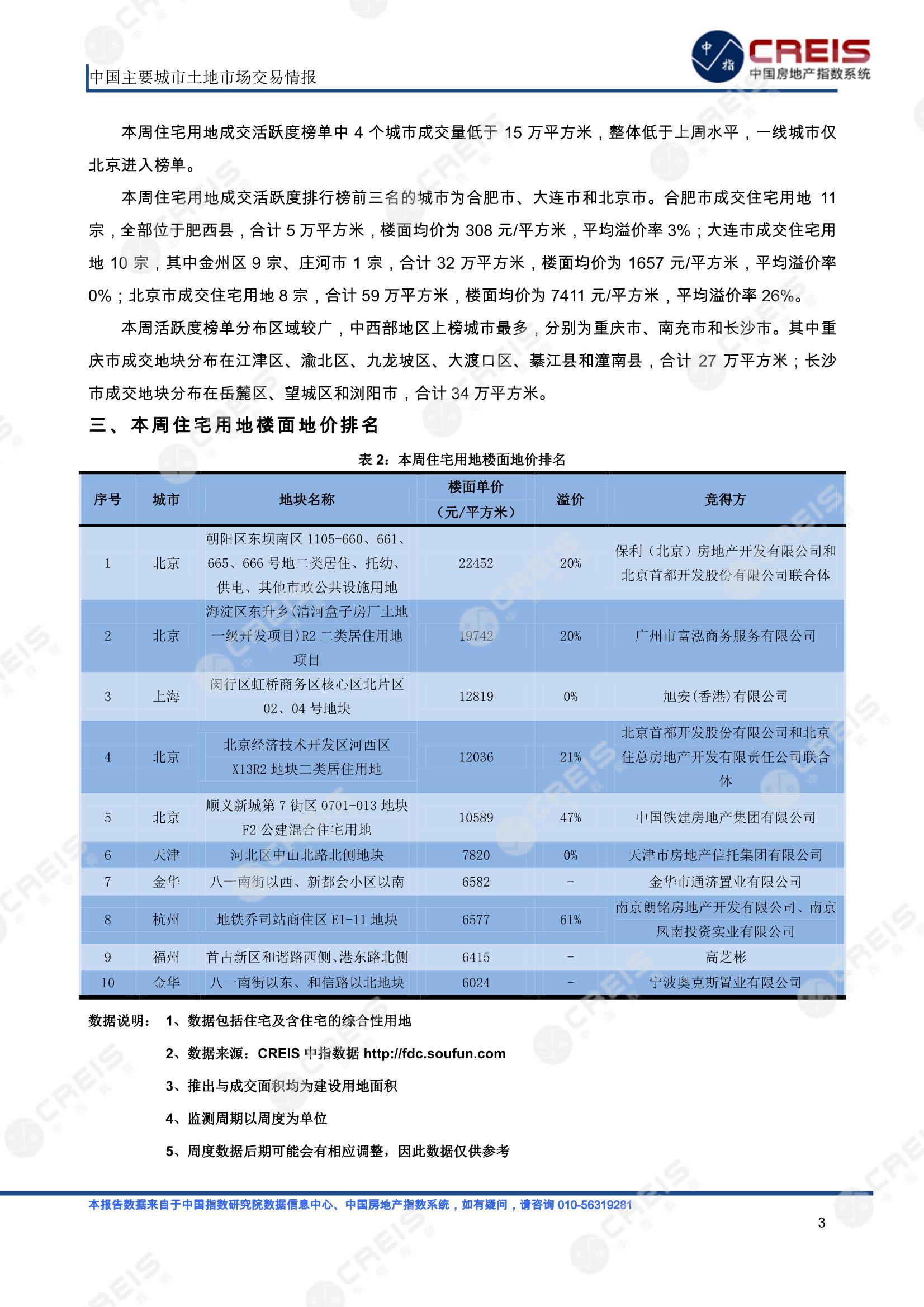 住宅用地、商办用地、土地市场、土地交易、土地成交、土地排行榜、土地供求、工业用地、楼面均价、出让金、规划建筑面积、容积率、出让面积、成交楼面价、溢价率、房企拿地、拿地排行榜、住宅用地成交排行、土地成交情况、一线城市、二线城市