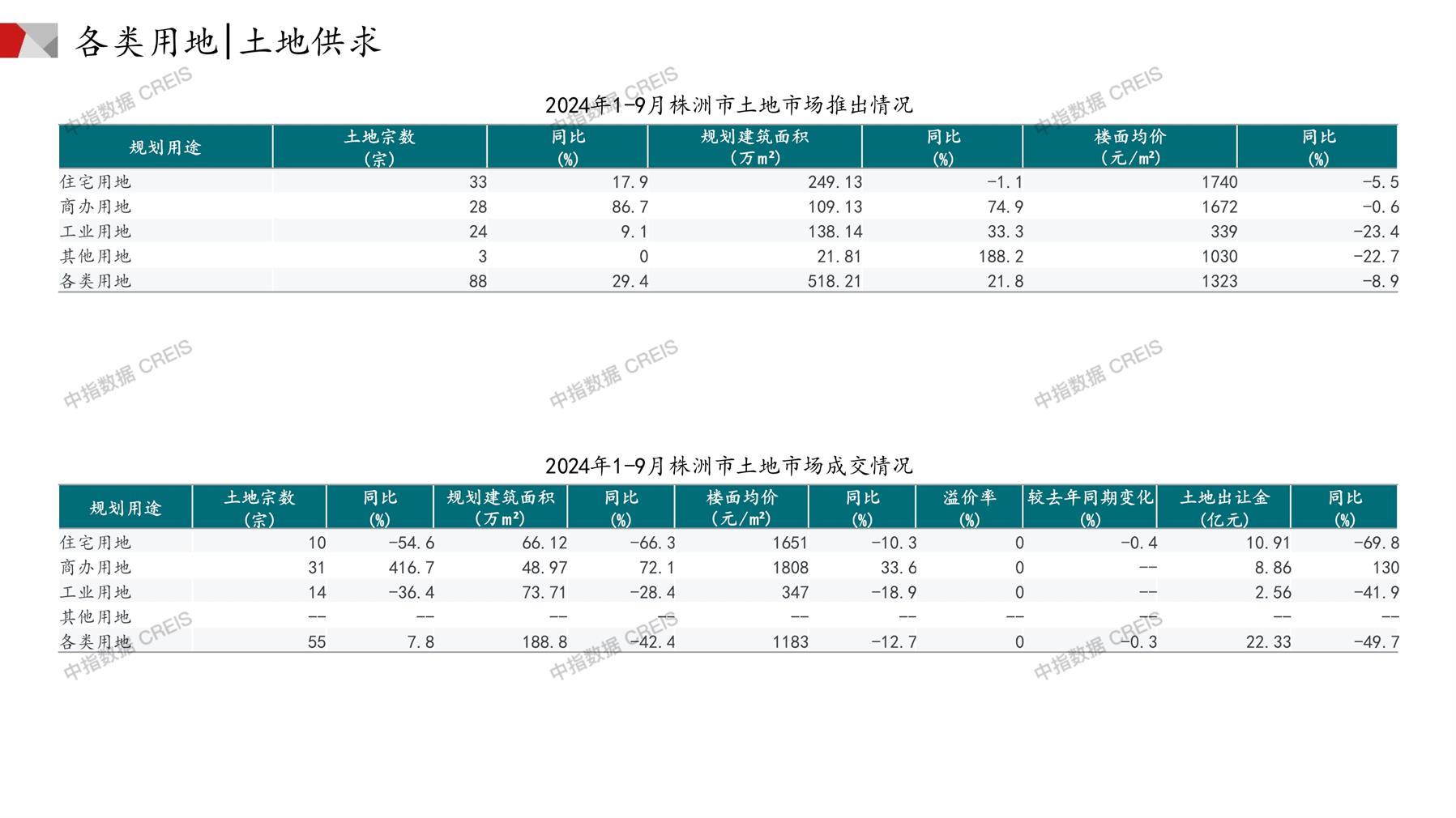 株洲、住宅用地、商办用地、土地市场、土地成交、土地排行榜、土地供求、工业用地、楼面均价、出让金、规划建筑面积、容积率、出让面积、成交楼面价、溢价率、房企拿地、拿地排行榜