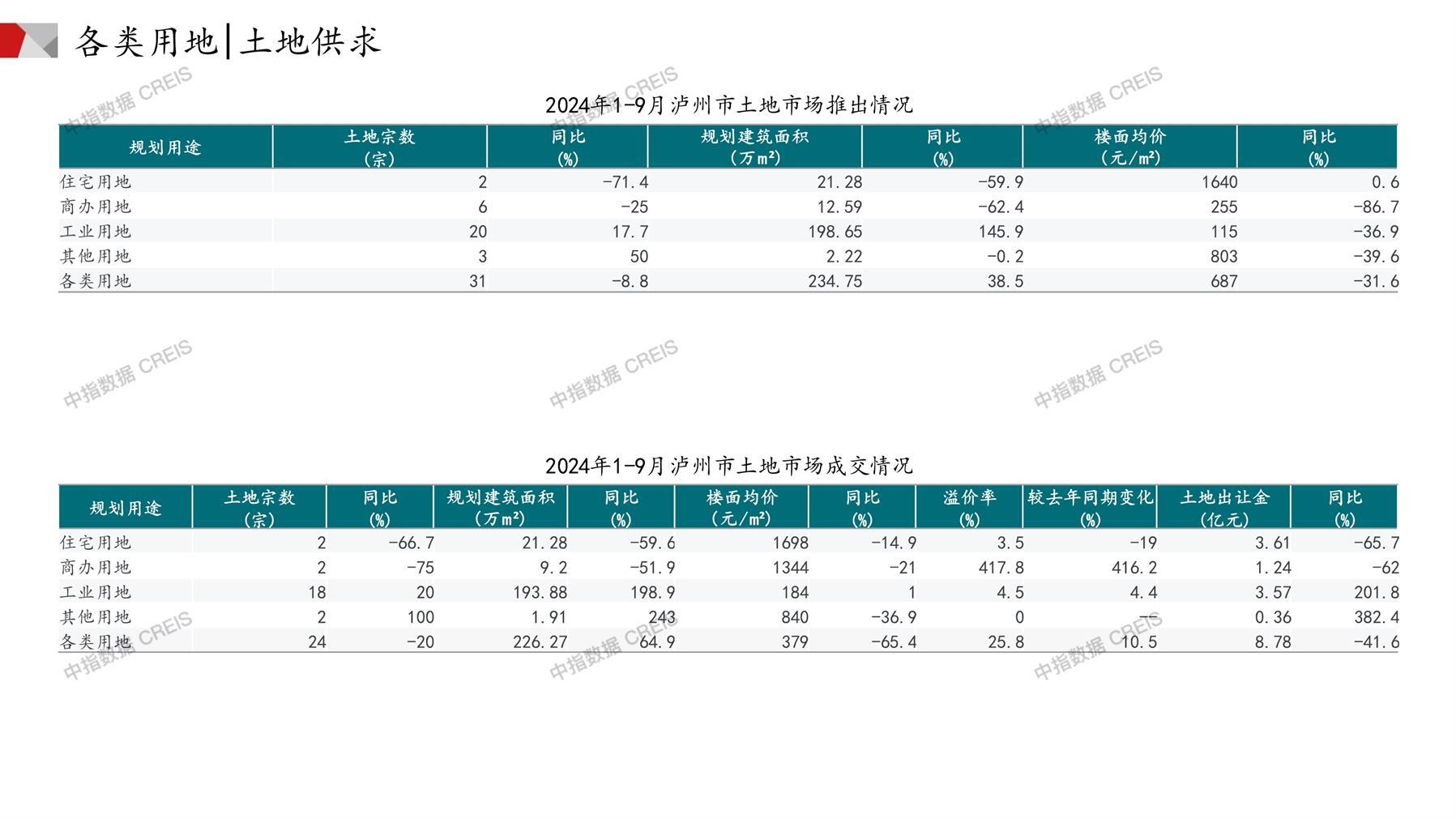 泸州、住宅用地、商办用地、土地市场、土地成交、土地排行榜、土地供求、工业用地、楼面均价、出让金、规划建筑面积、容积率、出让面积、成交楼面价、溢价率、房企拿地、拿地排行榜