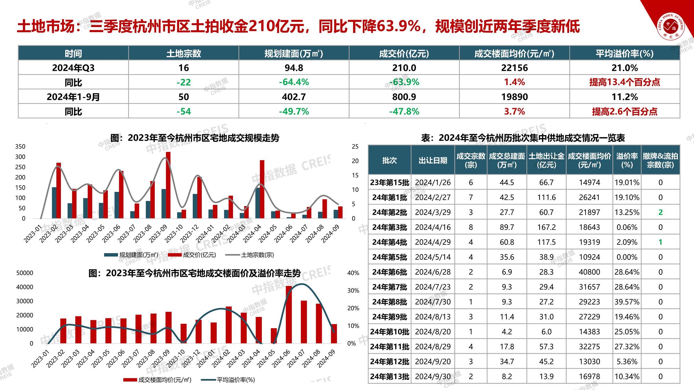 杭州、房地产市场、房产市场、住宅市场、商业市场、办公市场、商品房、施工面积、开发投资、新建住宅、新房项目、二手住宅、成交套数、成交面积、成交金额