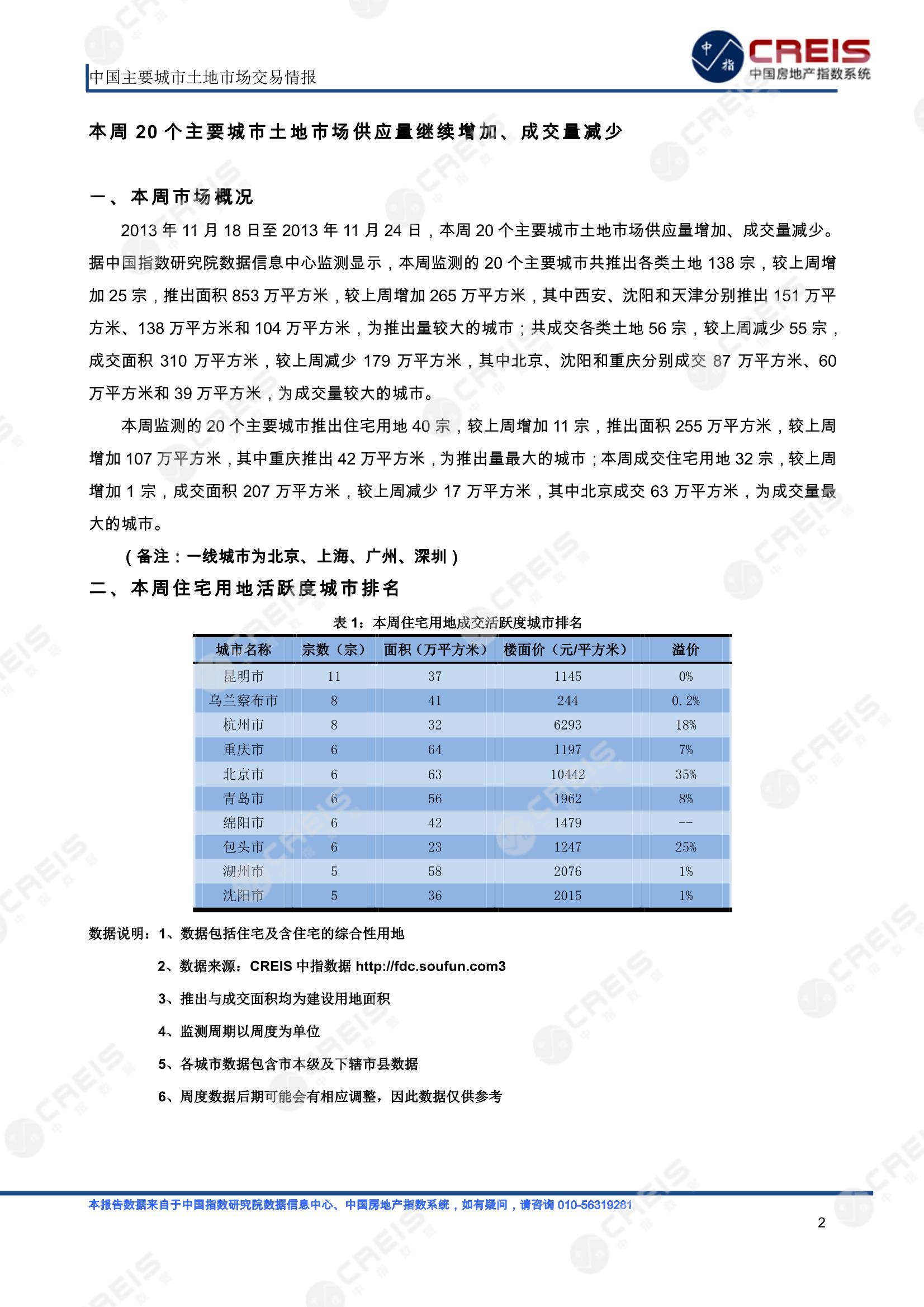 住宅用地、商办用地、土地市场、土地交易、土地成交、土地排行榜、土地供求、工业用地、楼面均价、出让金、规划建筑面积、容积率、出让面积、成交楼面价、溢价率、房企拿地、拿地排行榜、住宅用地成交排行、土地成交情况、一线城市、二线城市