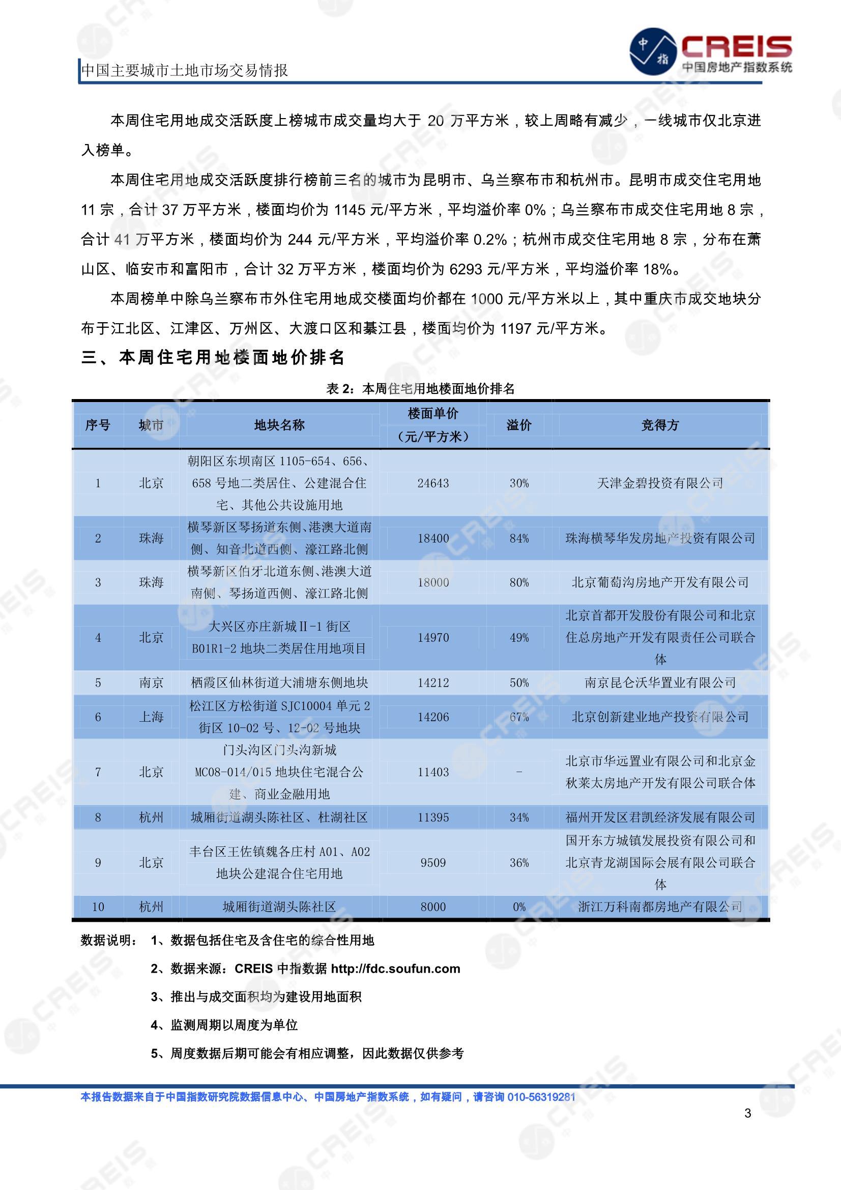 住宅用地、商办用地、土地市场、土地交易、土地成交、土地排行榜、土地供求、工业用地、楼面均价、出让金、规划建筑面积、容积率、出让面积、成交楼面价、溢价率、房企拿地、拿地排行榜、住宅用地成交排行、土地成交情况、一线城市、二线城市