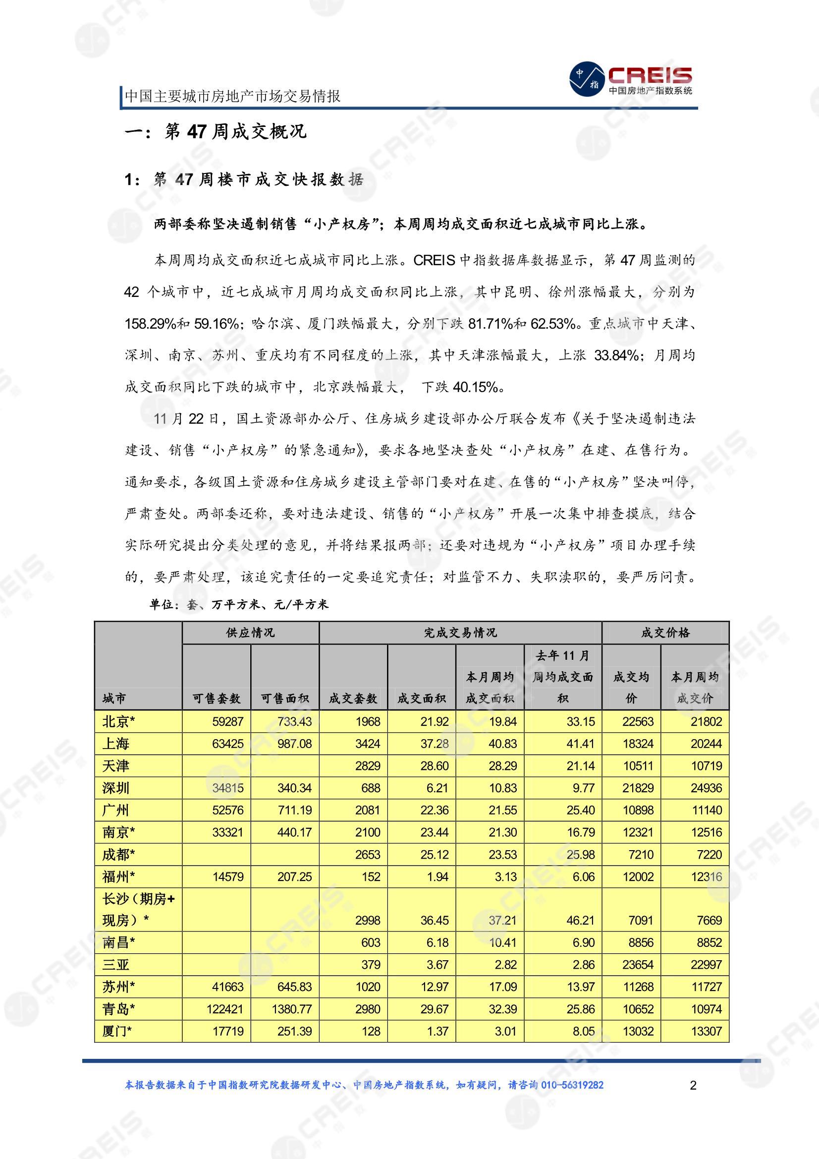 全国楼市、全国房地产市场、重点城市、市场周报、房地产周报、商品房、商品住宅、成交量、供应量、供应面积、成交面积、楼市库存、库存面积、去化周期