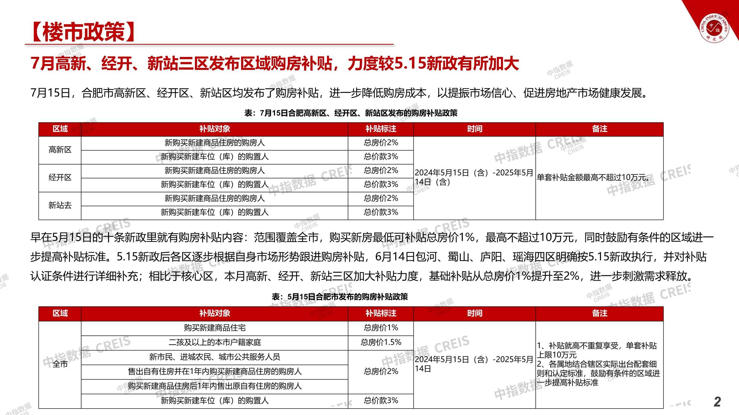 合肥、房地产市场、房产市场、住宅市场、商业市场、办公市场、商品房、施工面积、开发投资、新建住宅、新房项目、二手住宅、成交套数、成交面积、成交金额