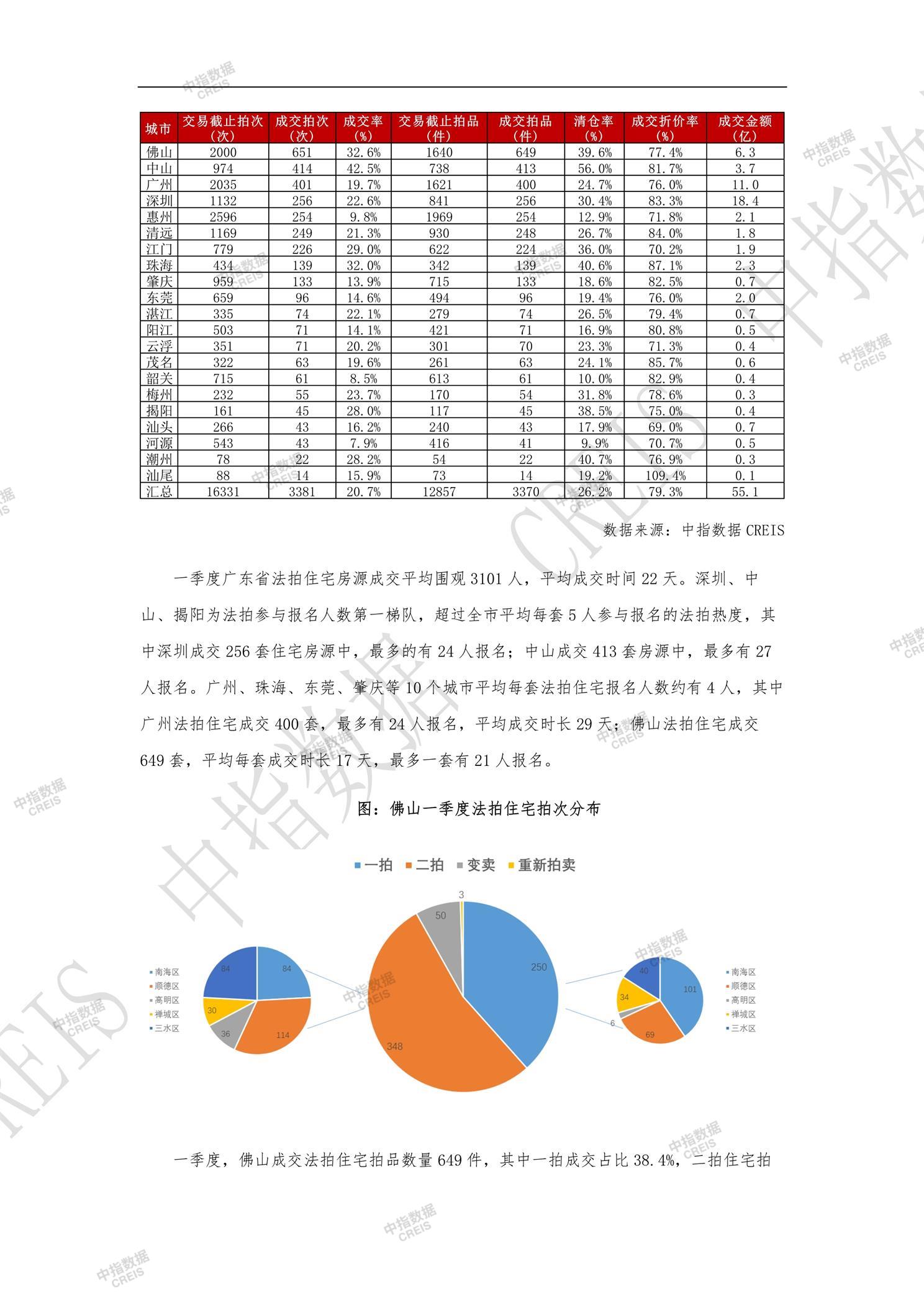 全国楼市、全国房地产市场、重点城市、市场月报、房地产月报、商品房、商品住宅、成交量、供应量、供应面积、成交面积、销售面积、楼市库存、库存面积、去化周期、住宅市场、统计局数据