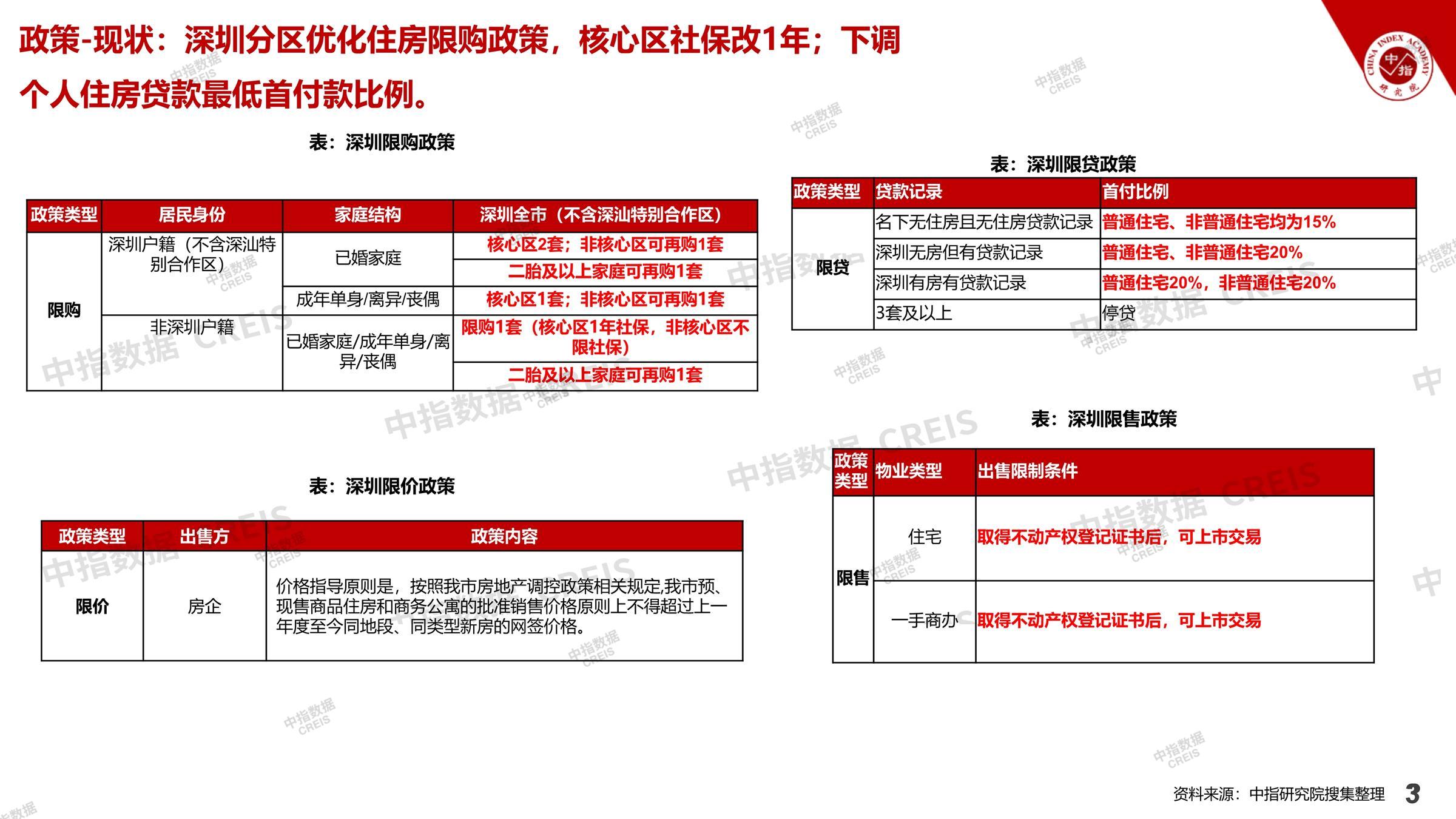 深圳、深圳房地产市场、深圳楼市、新房、二手房、土地市场、商办市场、楼市政策、深圳楼市新政