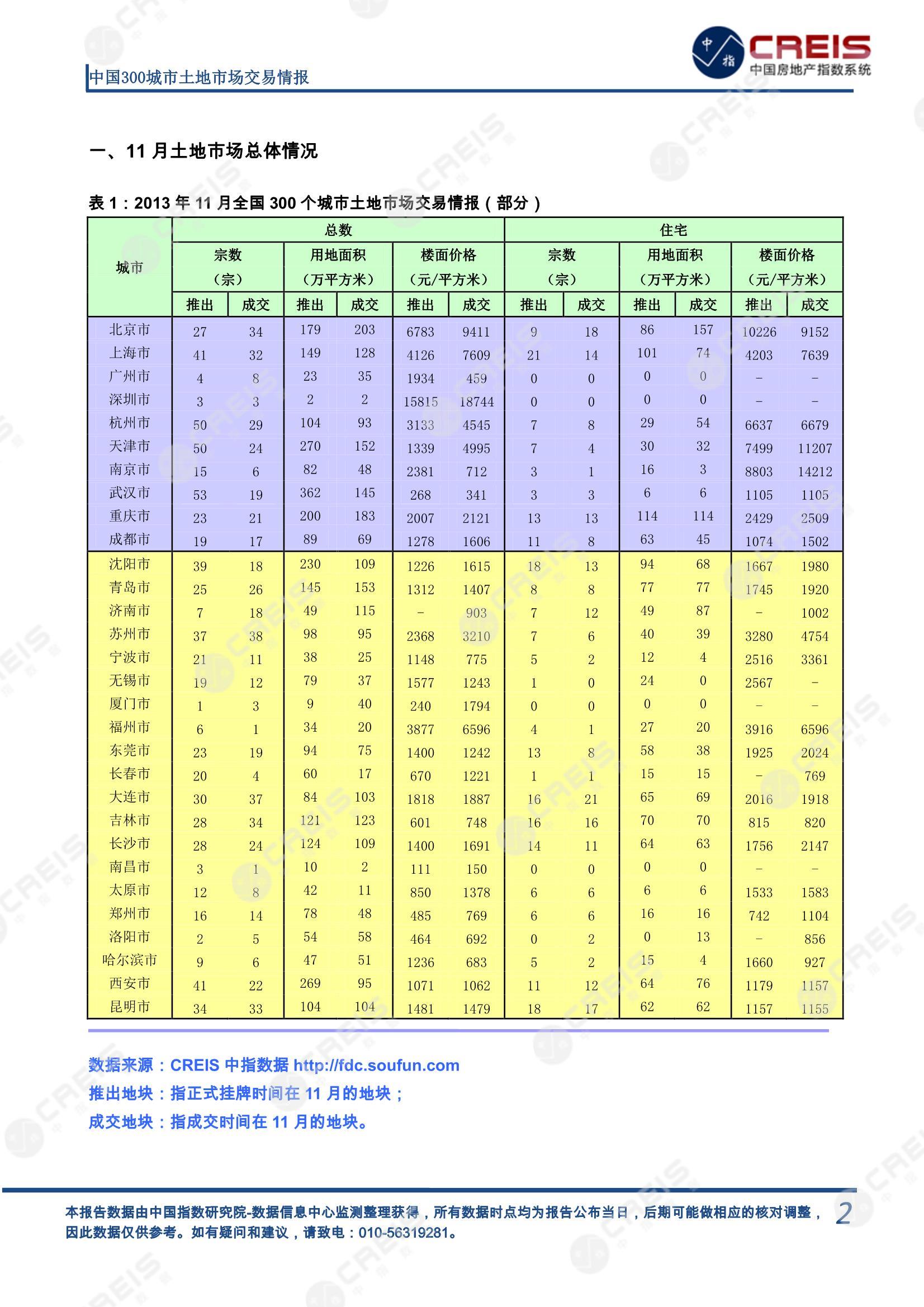 住宅用地、商办用地、土地市场、土地交易、土地成交、土地排行榜、土地供求、工业用地、楼面均价、出让金、规划建筑面积、容积率、出让面积、成交楼面价、溢价率、房企拿地、拿地排行榜、住宅用地成交排行、土地成交情况、一线城市、二线城市、三四线城市、土地价格、城市群、长三角、珠三角、京津冀、300城土地信息