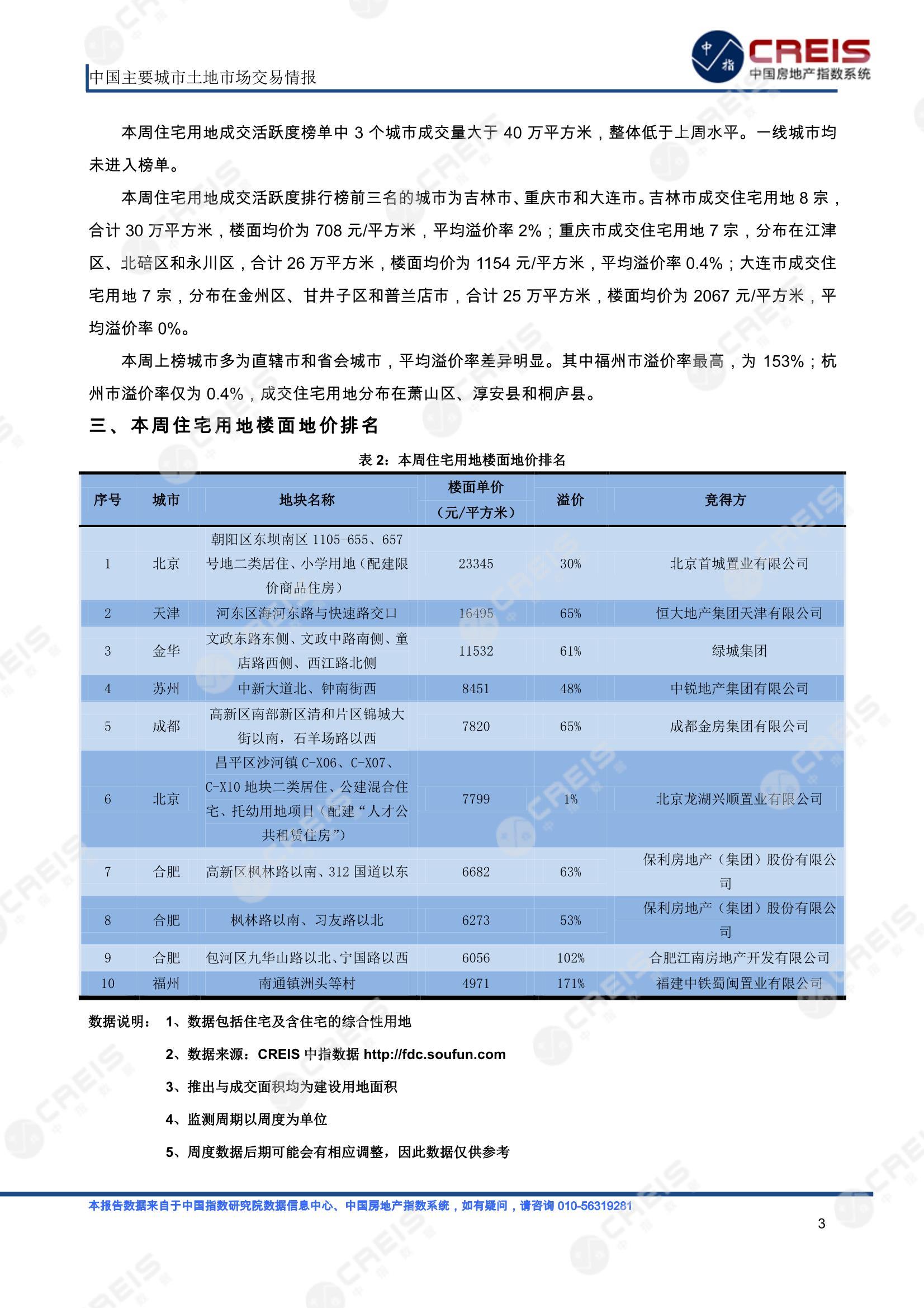 住宅用地、商办用地、土地市场、土地交易、土地成交、土地排行榜、土地供求、工业用地、楼面均价、出让金、规划建筑面积、容积率、出让面积、成交楼面价、溢价率、房企拿地、拿地排行榜、住宅用地成交排行、土地成交情况、一线城市、二线城市