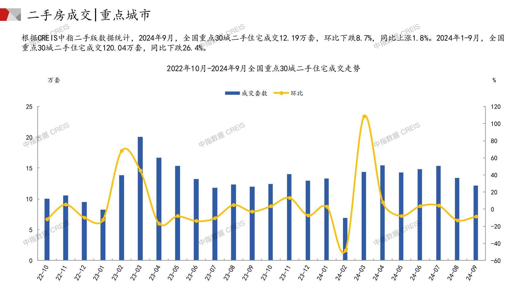 全国楼市、全国房地产市场、重点城市、市场周报、房地产周报、商品房、商品住宅、成交量、供应量、供应面积、成交面积、楼市库存、库存面积、去化周期