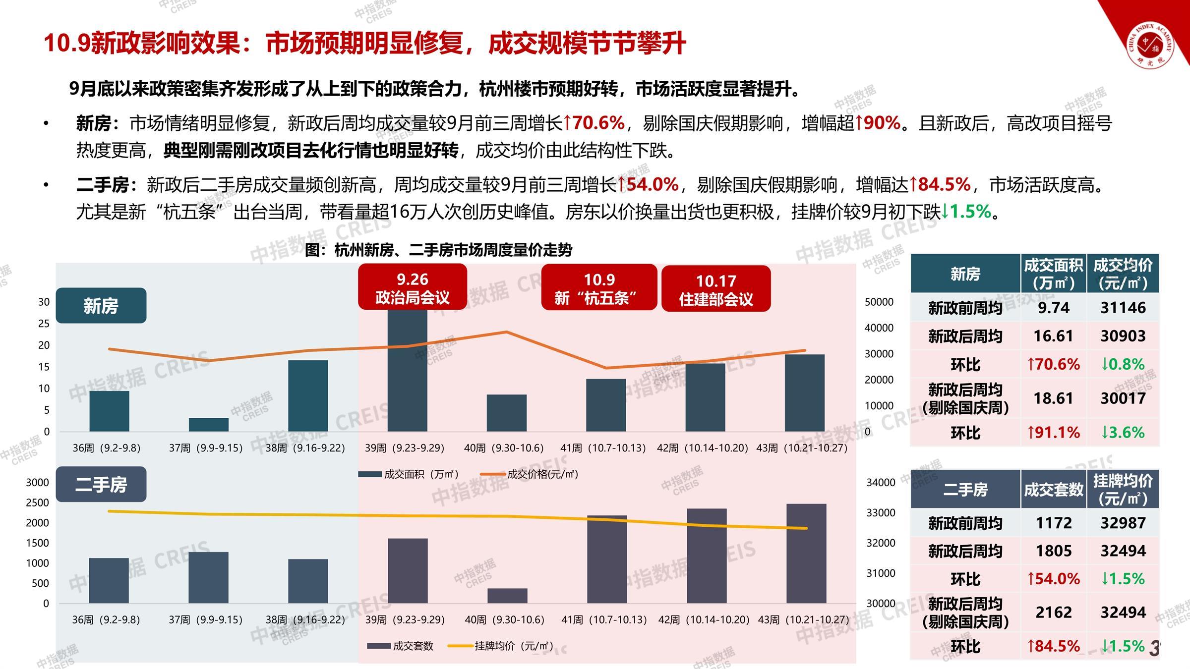 杭州、房地产市场、房产市场、住宅市场、商业市场、办公市场、商品房、施工面积、开发投资、新建住宅、新房项目、二手住宅、成交套数、成交面积、成交金额