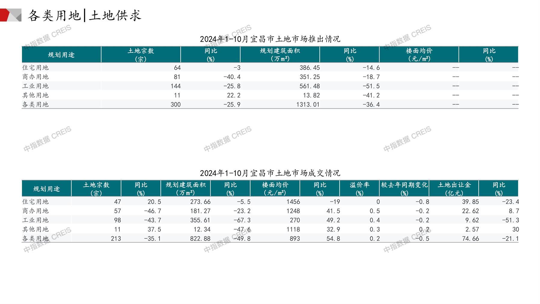 宜昌、住宅用地、商办用地、土地市场、土地成交、土地排行榜、土地供求、工业用地、楼面均价、出让金、规划建筑面积、容积率、出让面积、成交楼面价、溢价率、房企拿地、拿地排行榜