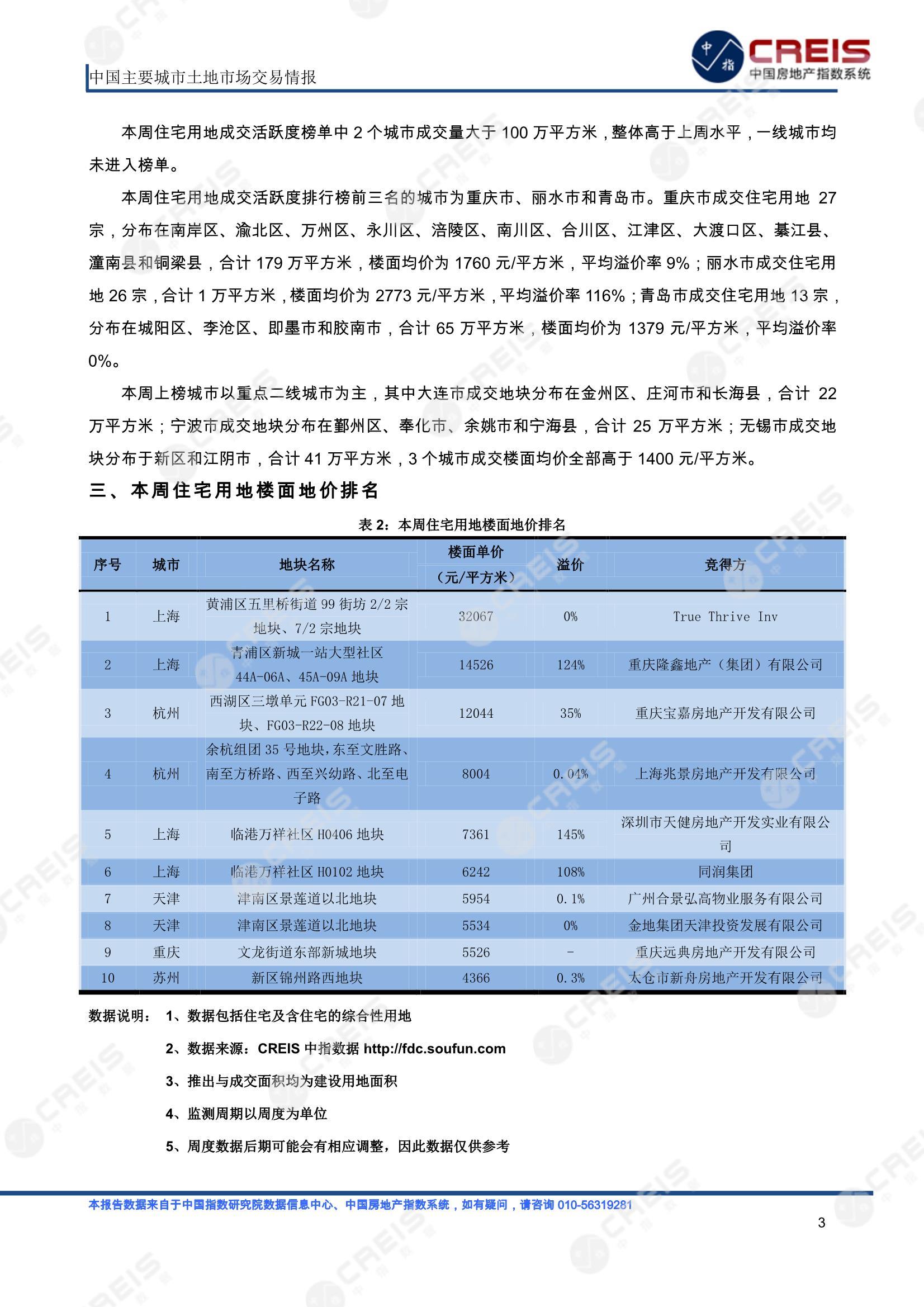 住宅用地、商办用地、土地市场、土地交易、土地成交、土地排行榜、土地供求、工业用地、楼面均价、出让金、规划建筑面积、容积率、出让面积、成交楼面价、溢价率、房企拿地、拿地排行榜、住宅用地成交排行、土地成交情况、一线城市、二线城市