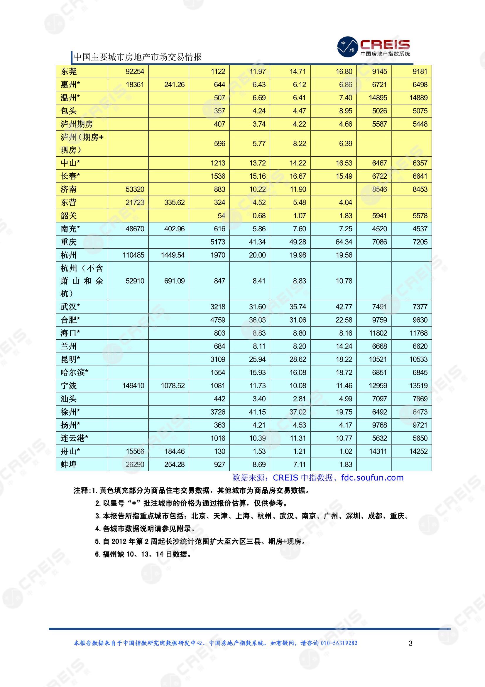 全国楼市、全国房地产市场、重点城市、市场周报、房地产周报、商品房、商品住宅、成交量、供应量、供应面积、成交面积、楼市库存、库存面积、去化周期