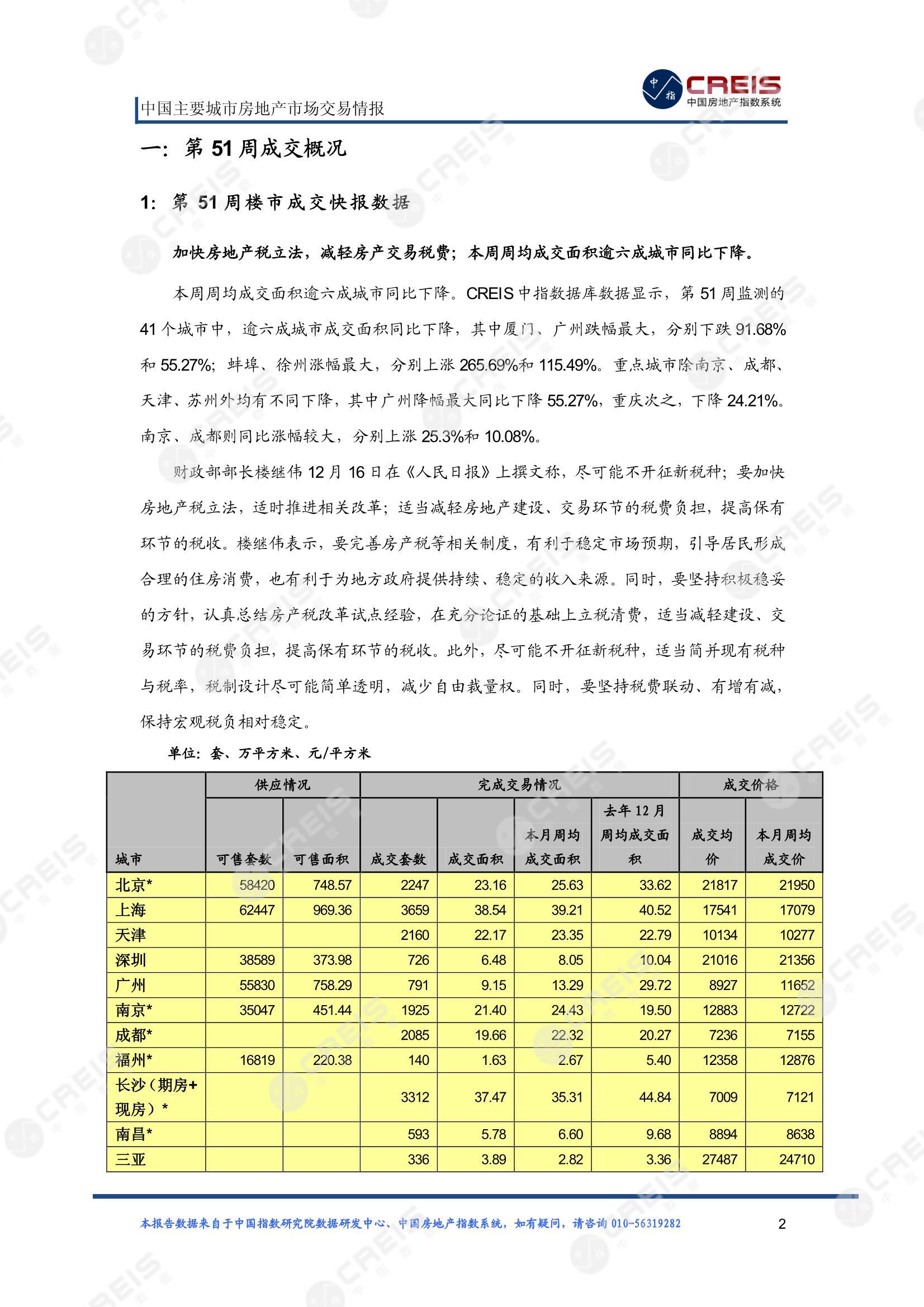 全国楼市、全国房地产市场、重点城市、市场周报、房地产周报、商品房、商品住宅、成交量、供应量、供应面积、成交面积、楼市库存、库存面积、去化周期