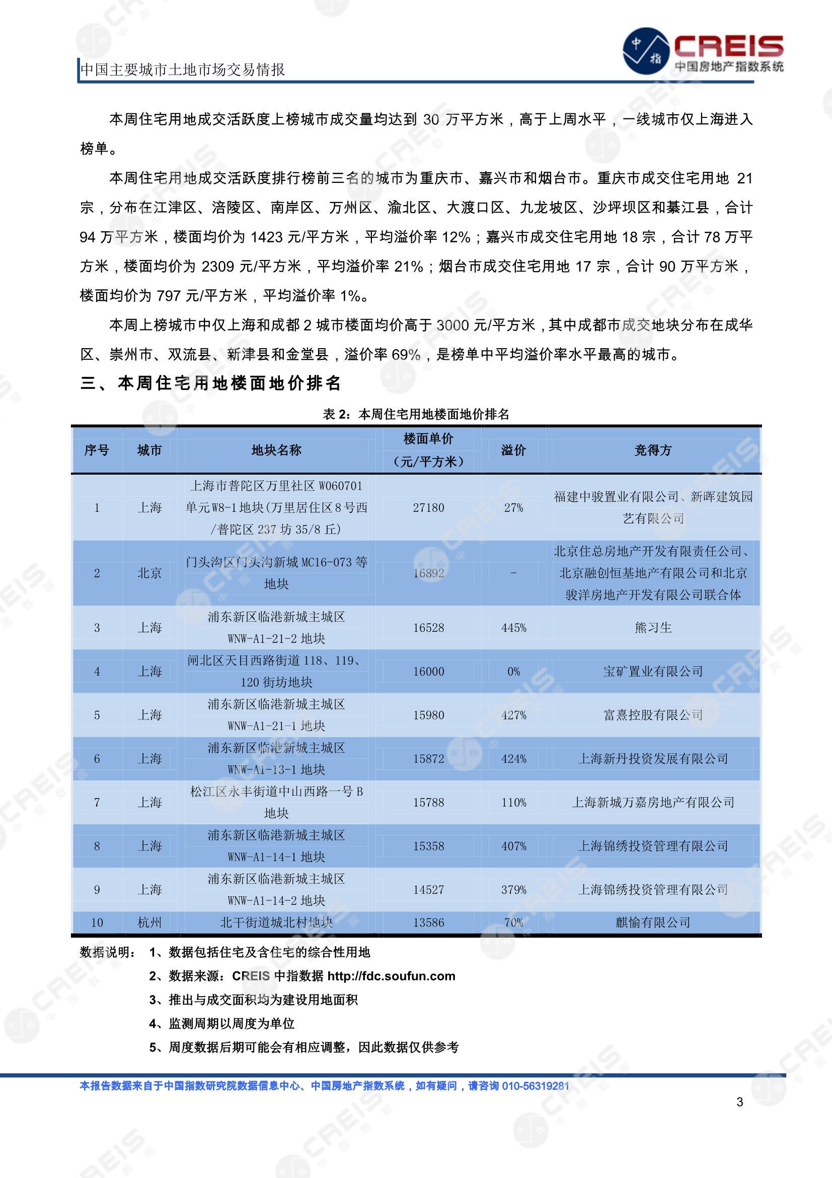 住宅用地、商办用地、土地市场、土地交易、土地成交、土地排行榜、土地供求、工业用地、楼面均价、出让金、规划建筑面积、容积率、出让面积、成交楼面价、溢价率、房企拿地、拿地排行榜、住宅用地成交排行、土地成交情况、一线城市、二线城市