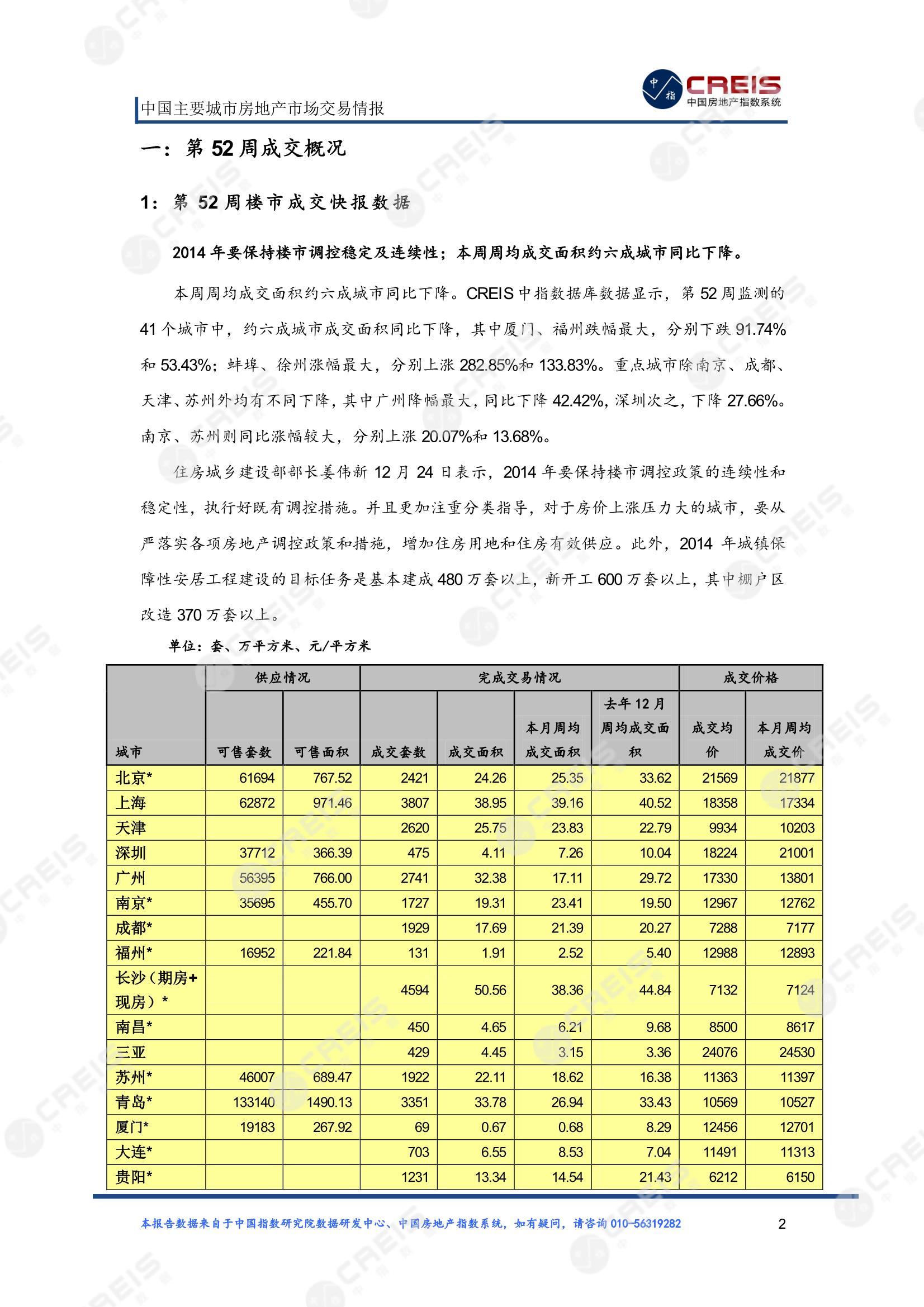 全国楼市、全国房地产市场、重点城市、市场周报、房地产周报、商品房、商品住宅、成交量、供应量、供应面积、成交面积、楼市库存、库存面积、去化周期