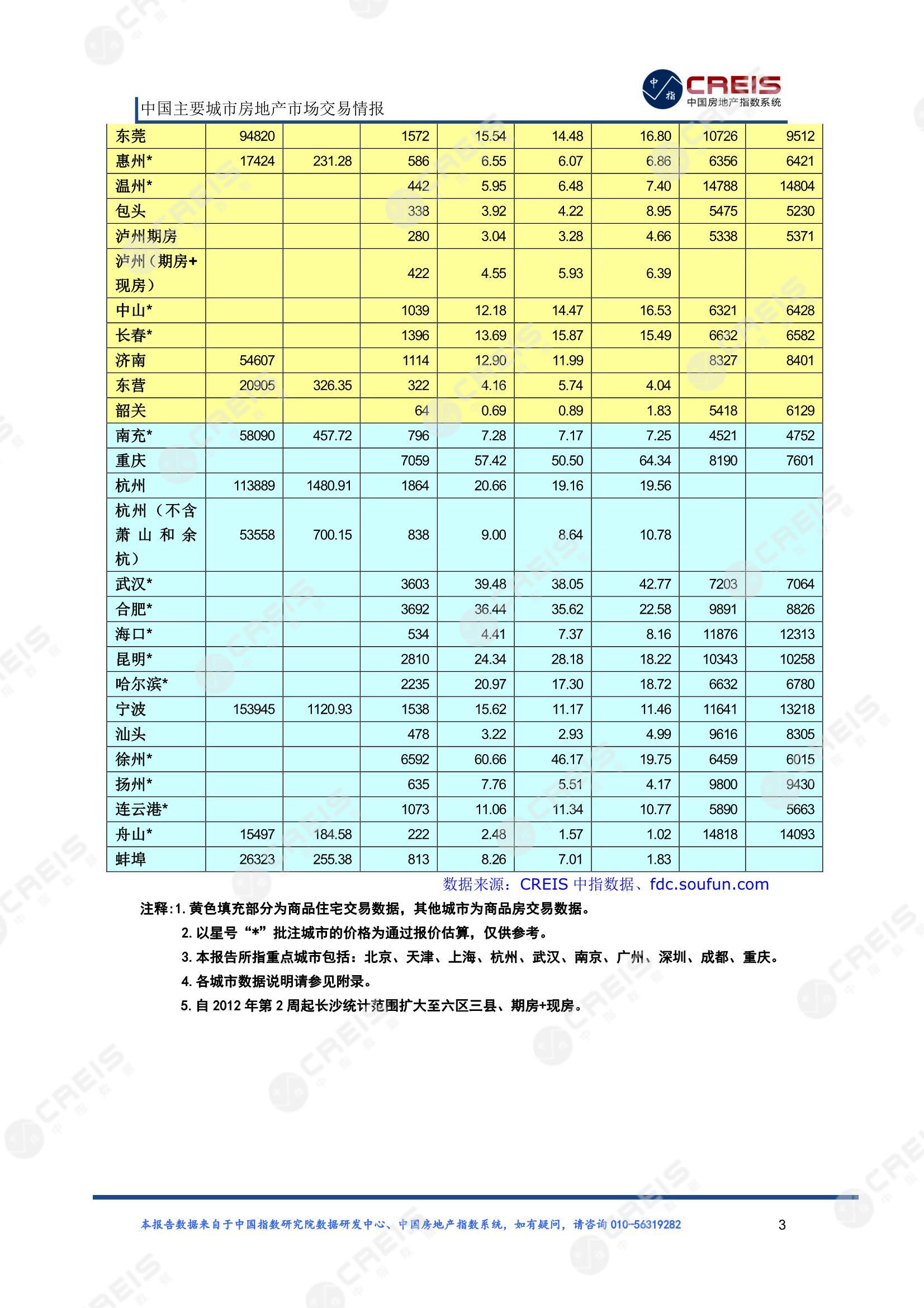 全国楼市、全国房地产市场、重点城市、市场周报、房地产周报、商品房、商品住宅、成交量、供应量、供应面积、成交面积、楼市库存、库存面积、去化周期