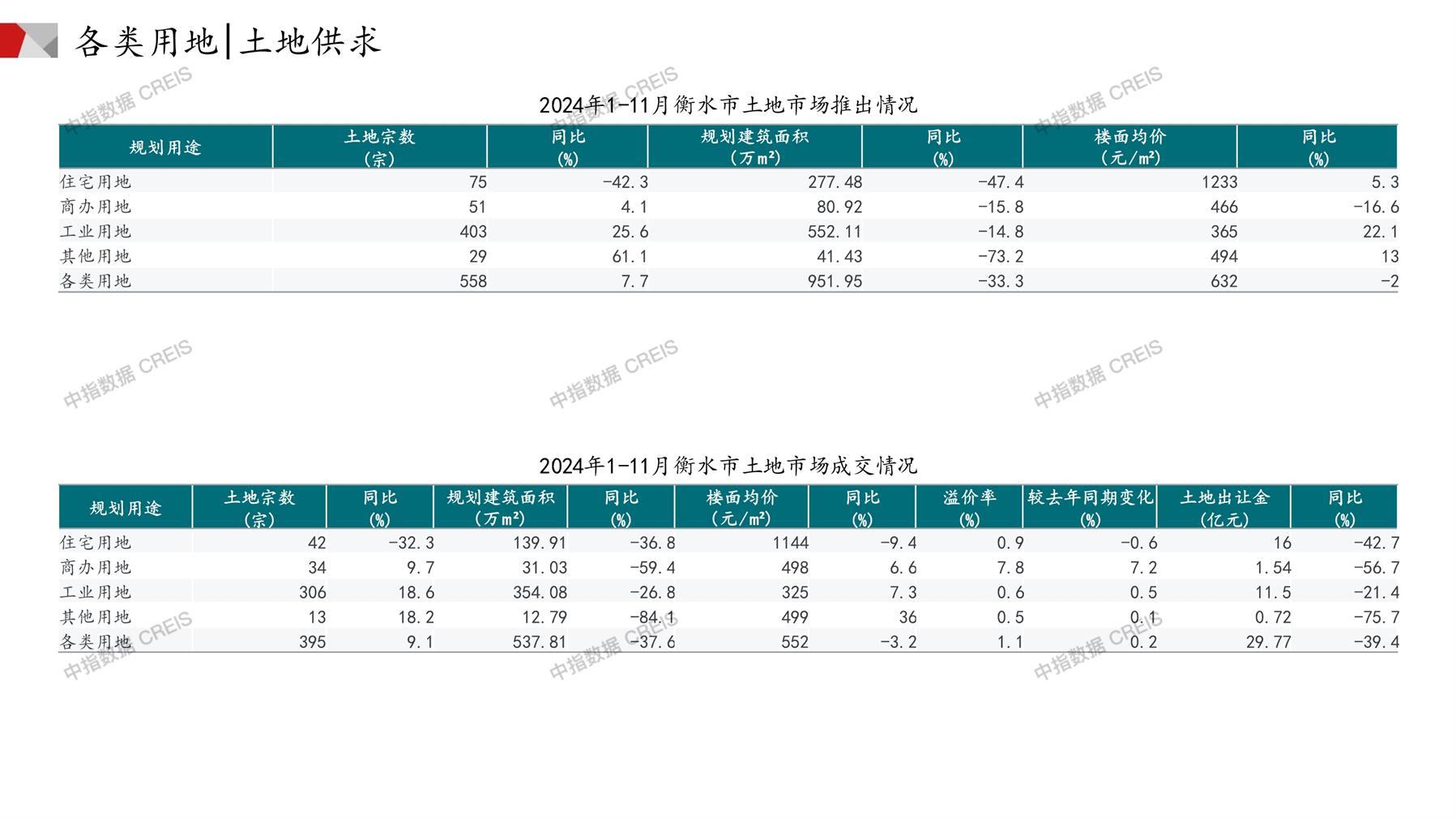 衡水、住宅用地、商办用地、土地市场、土地成交、土地排行榜、土地供求、工业用地、楼面均价、出让金、规划建筑面积、容积率、出让面积、成交楼面价、溢价率、房企拿地、拿地排行榜