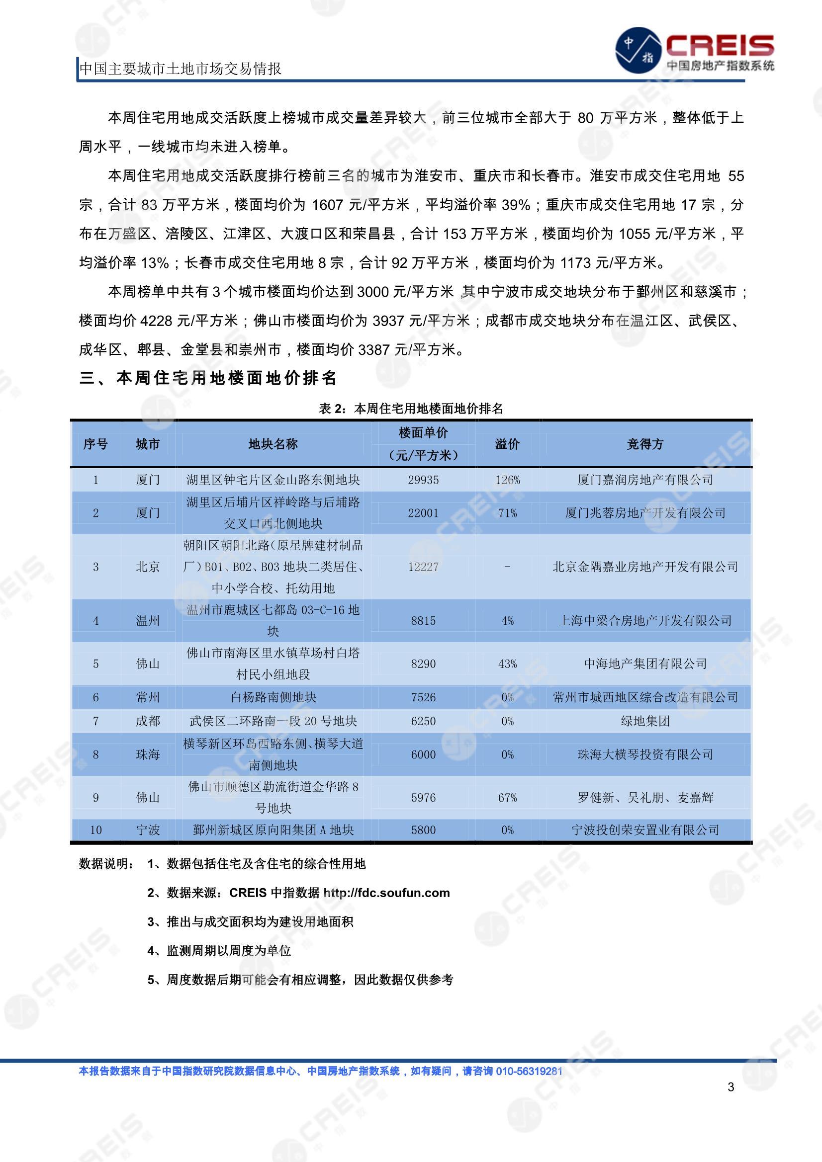 住宅用地、商办用地、土地市场、土地交易、土地成交、土地排行榜、土地供求、工业用地、楼面均价、出让金、规划建筑面积、容积率、出让面积、成交楼面价、溢价率、房企拿地、拿地排行榜、住宅用地成交排行、土地成交情况、一线城市、二线城市