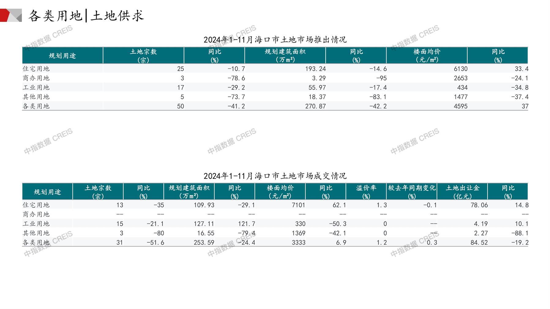 海口、住宅用地、商办用地、土地市场、土地成交、土地排行榜、土地供求、工业用地、楼面均价、出让金、规划建筑面积、容积率、出让面积、成交楼面价、溢价率、房企拿地、拿地排行榜