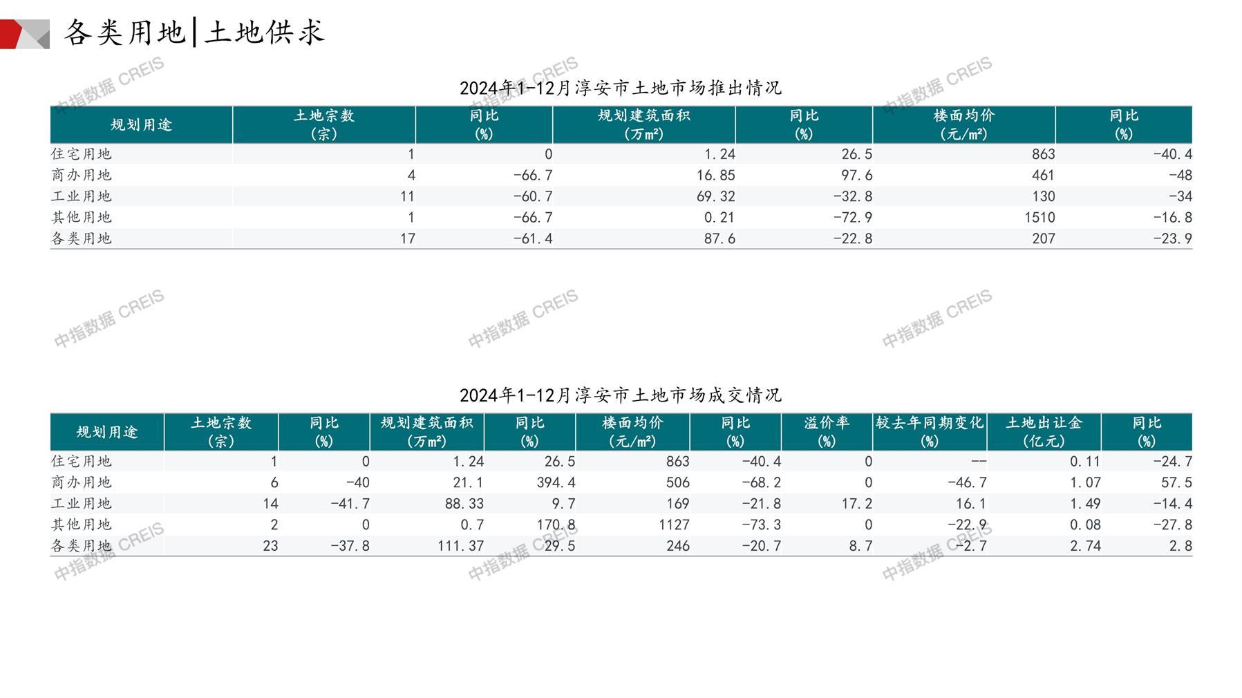 淳安、住宅用地、商办用地、土地市场、土地成交、土地排行榜、土地供求、工业用地、楼面均价、出让金、规划建筑面积、容积率、出让面积、成交楼面价、溢价率、房企拿地、拿地排行榜