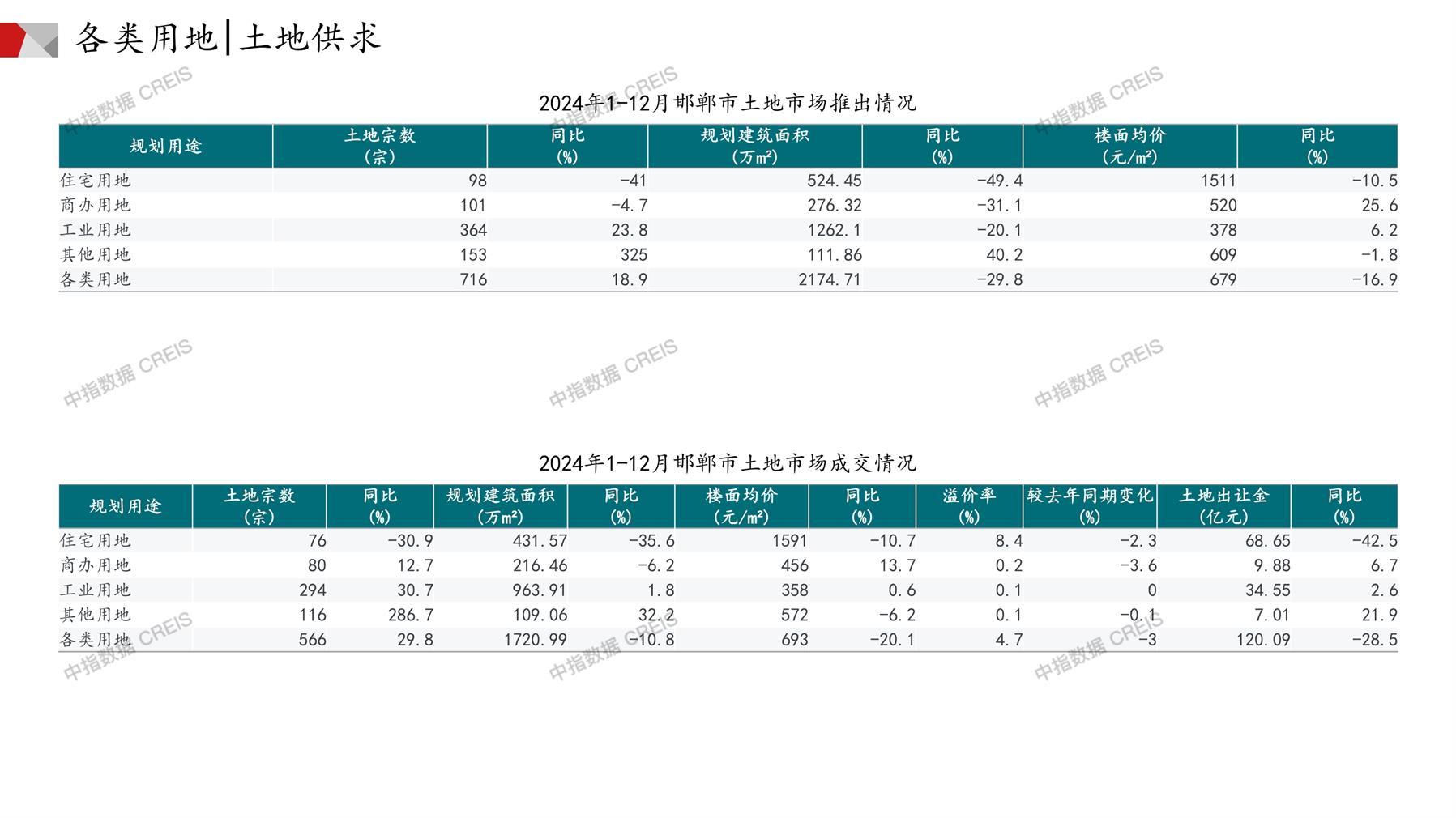 邯郸、住宅用地、商办用地、土地市场、土地成交、土地排行榜、土地供求、工业用地、楼面均价、出让金、规划建筑面积、容积率、出让面积、成交楼面价、溢价率、房企拿地、拿地排行榜