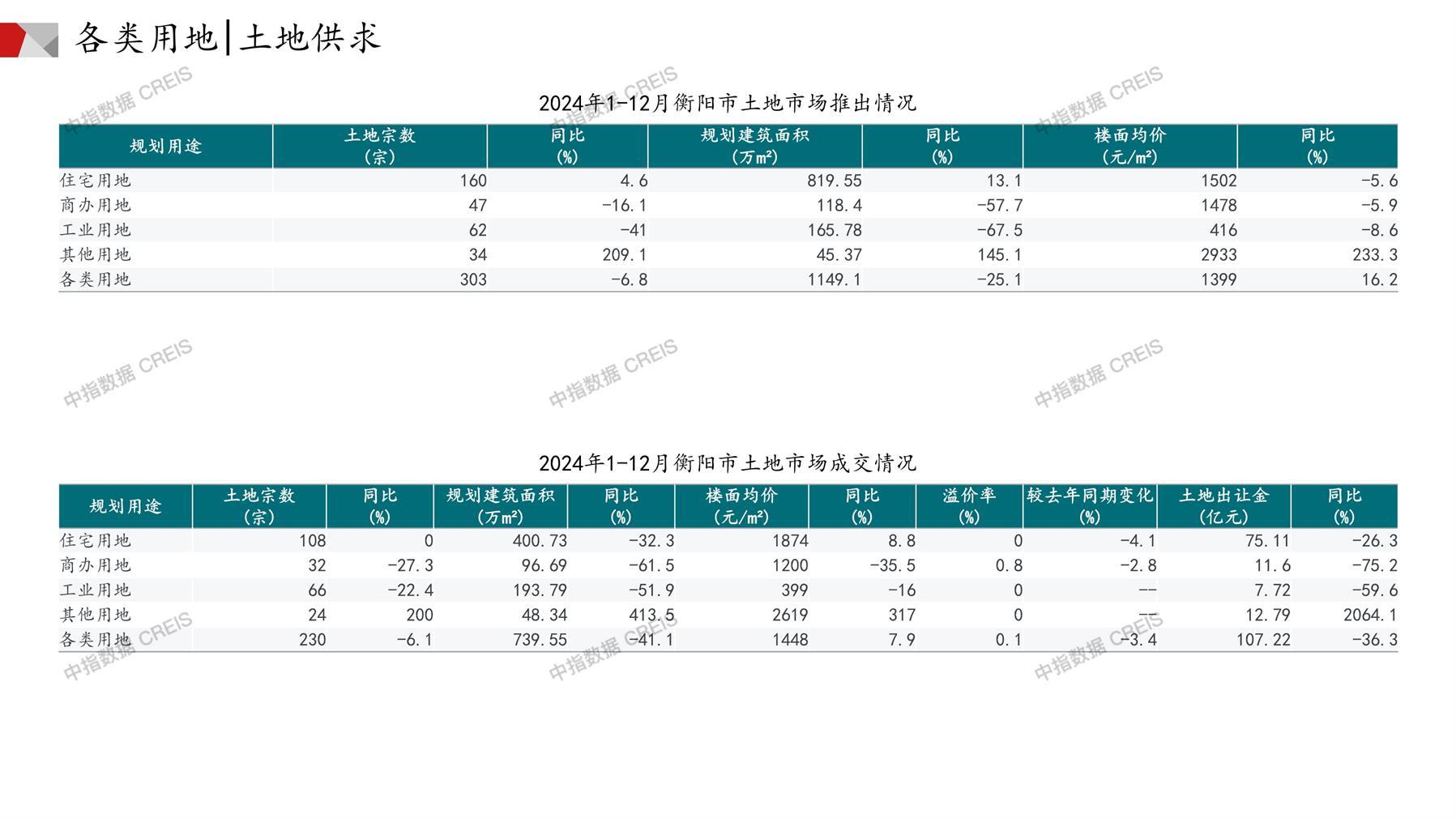 衡阳、住宅用地、商办用地、土地市场、土地成交、土地排行榜、土地供求、工业用地、楼面均价、出让金、规划建筑面积、容积率、出让面积、成交楼面价、溢价率、房企拿地、拿地排行榜