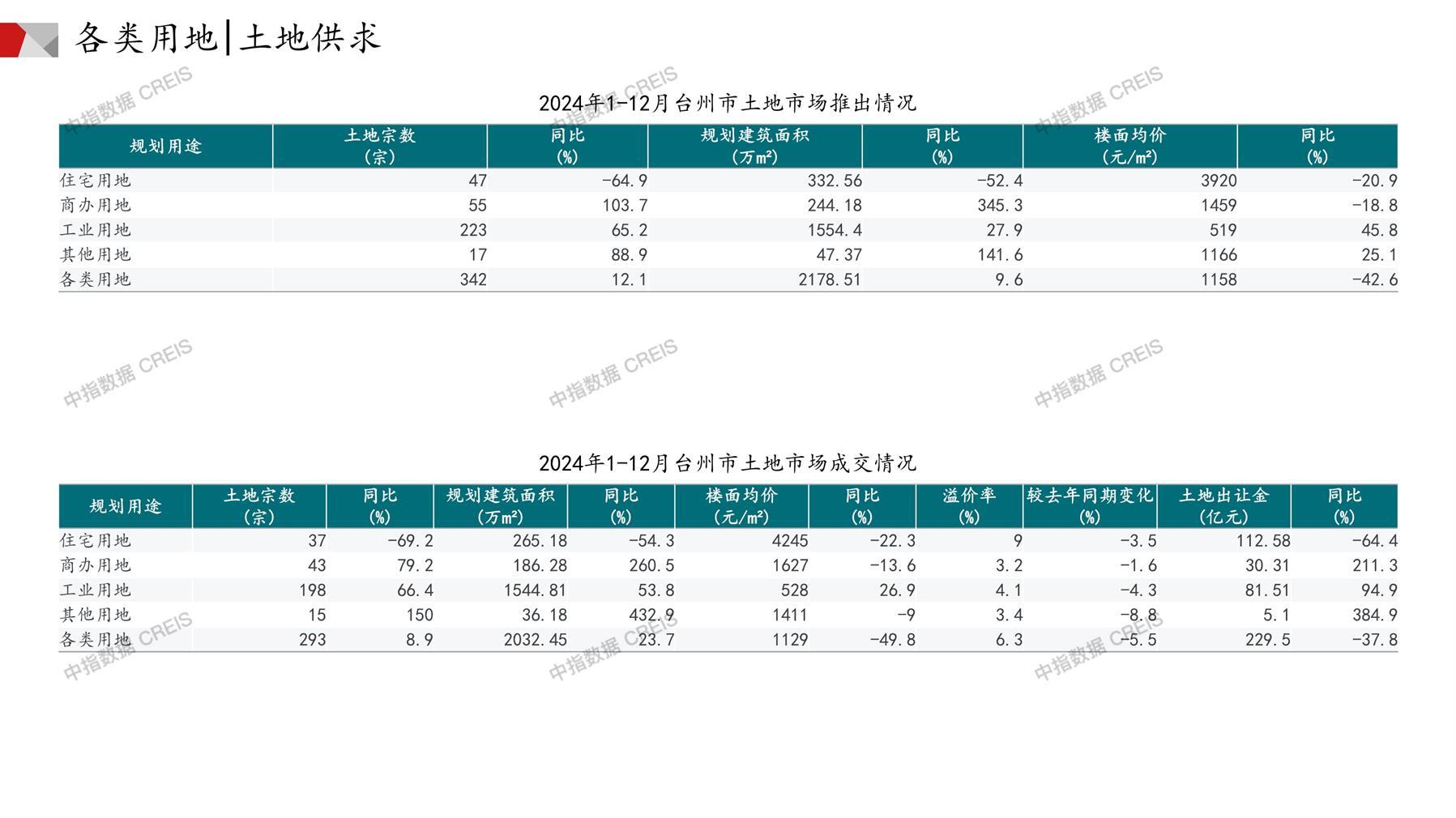 台州、住宅用地、商办用地、土地市场、土地成交、土地排行榜、土地供求、工业用地、楼面均价、出让金、规划建筑面积、容积率、出让面积、成交楼面价、溢价率、房企拿地、拿地排行榜