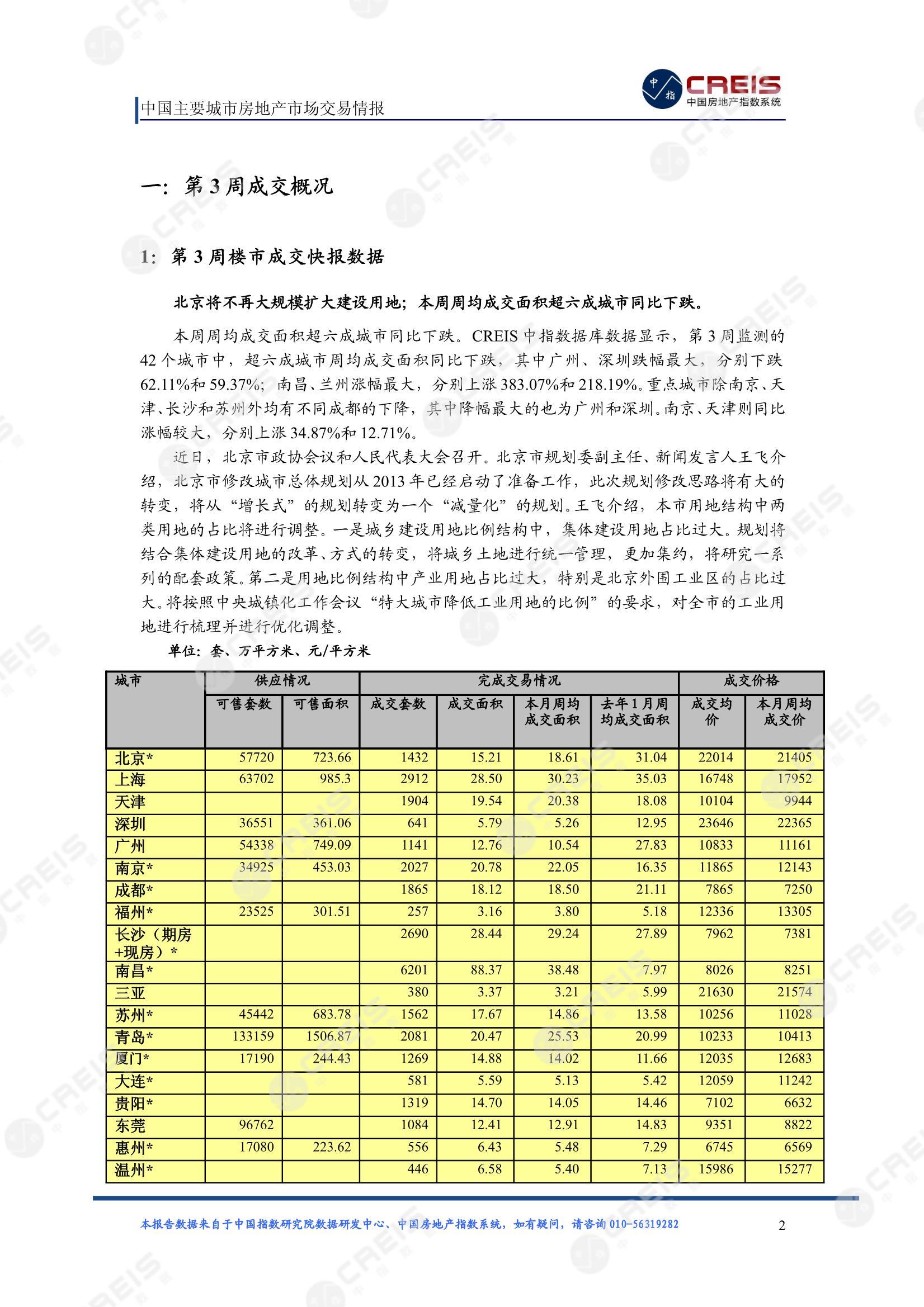 全国楼市、全国房地产市场、重点城市、市场周报、房地产周报、商品房、商品住宅、成交量、供应量、供应面积、成交面积、楼市库存、库存面积、去化周期