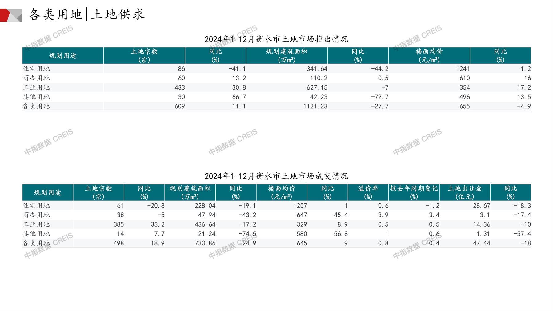 衡水、住宅用地、商办用地、土地市场、土地成交、土地排行榜、土地供求、工业用地、楼面均价、出让金、规划建筑面积、容积率、出让面积、成交楼面价、溢价率、房企拿地、拿地排行榜