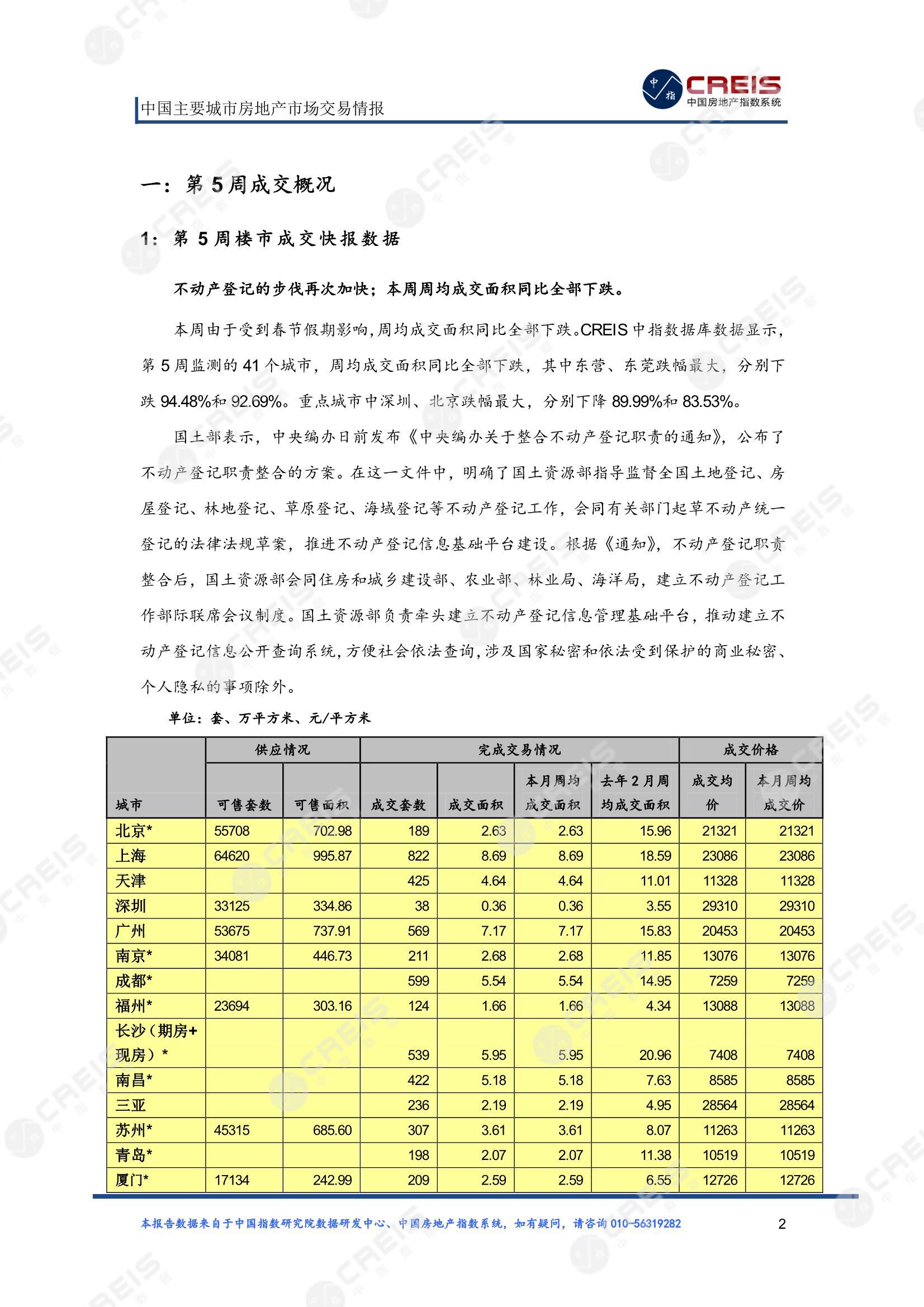 全国楼市、全国房地产市场、重点城市、市场周报、房地产周报、商品房、商品住宅、成交量、供应量、供应面积、成交面积、楼市库存、库存面积、去化周期