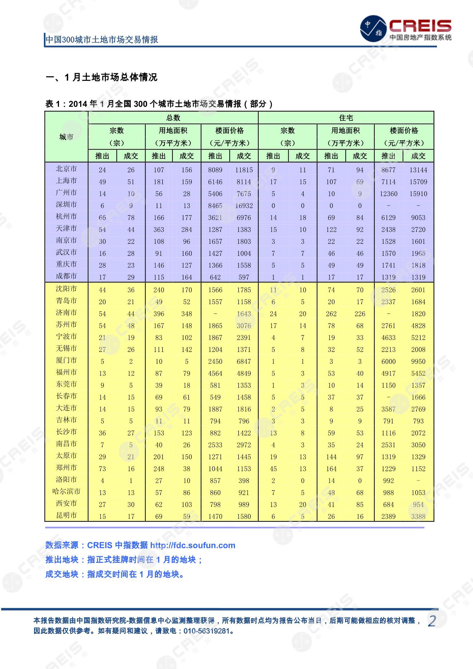 住宅用地、商办用地、土地市场、土地交易、土地成交、土地排行榜、土地供求、工业用地、楼面均价、出让金、规划建筑面积、容积率、出让面积、成交楼面价、溢价率、房企拿地、拿地排行榜、住宅用地成交排行、土地成交情况、一线城市、二线城市、三四线城市、土地价格、城市群、长三角、珠三角、京津冀、300城土地信息