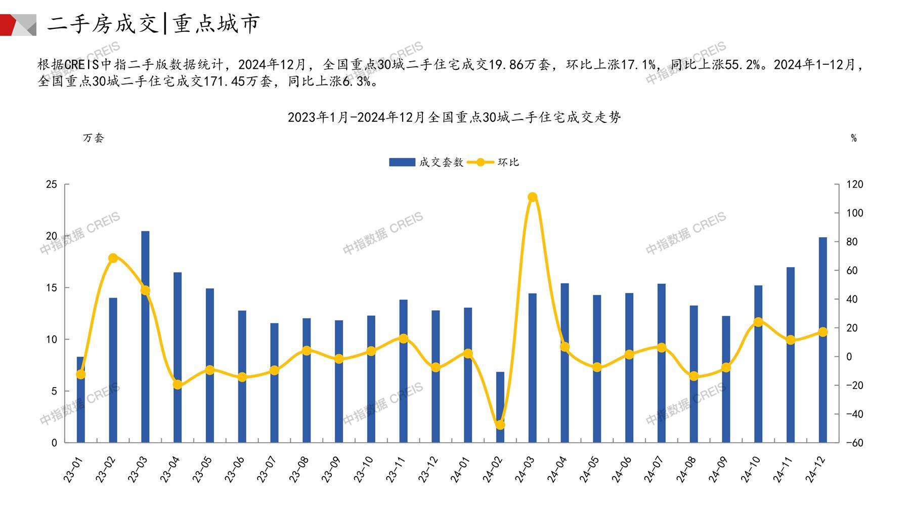 全国楼市、全国房地产市场、重点城市、市场月报、房地产月报、商品房、商品住宅、成交量、供应量、供应面积、成交面积、销售面积、楼市库存、库存面积、去化周期、住宅市场、统计局数据