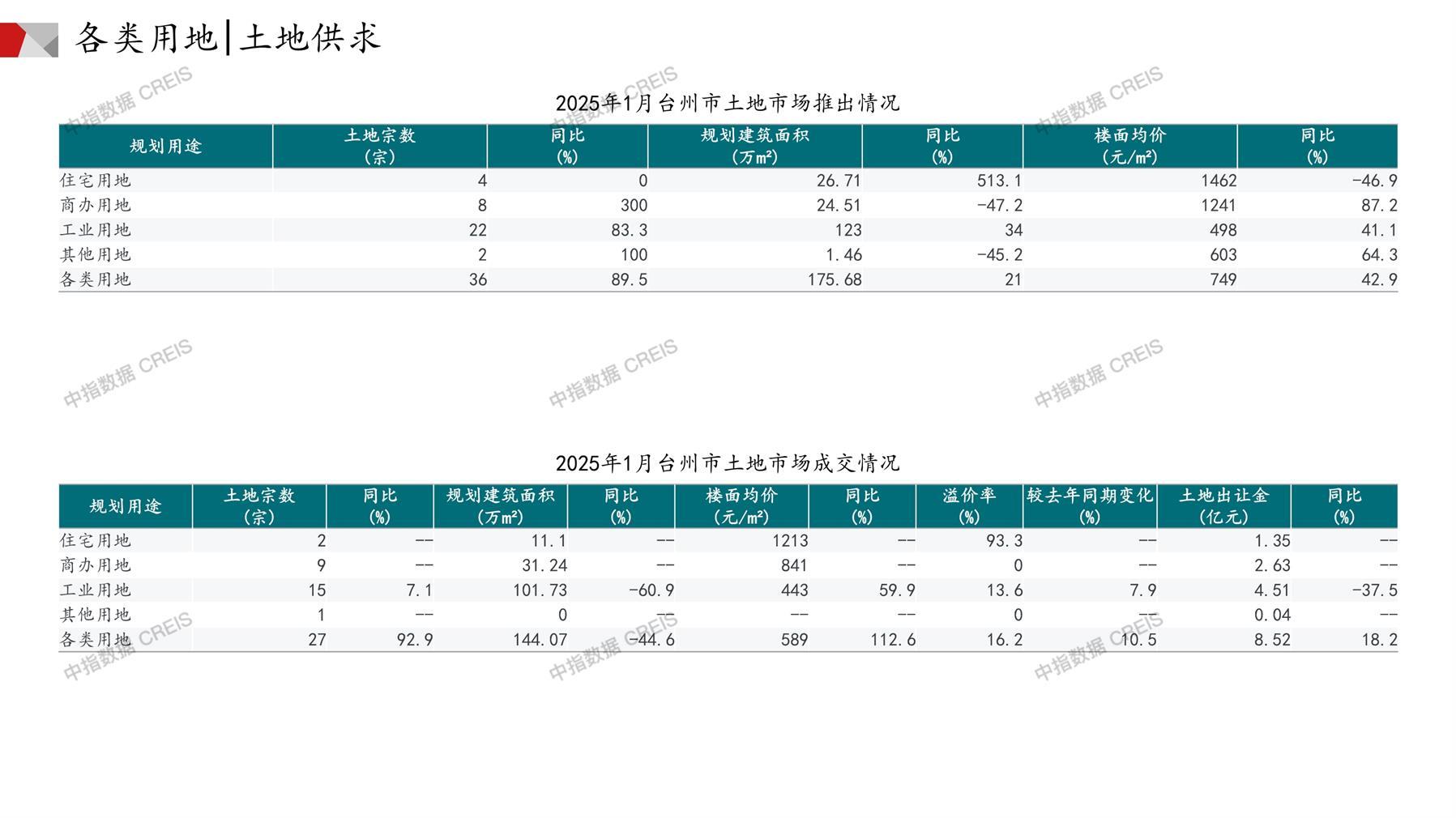 台州、住宅用地、商办用地、土地市场、土地成交、土地排行榜、土地供求、工业用地、楼面均价、出让金、规划建筑面积、容积率、出让面积、成交楼面价、溢价率、房企拿地、拿地排行榜