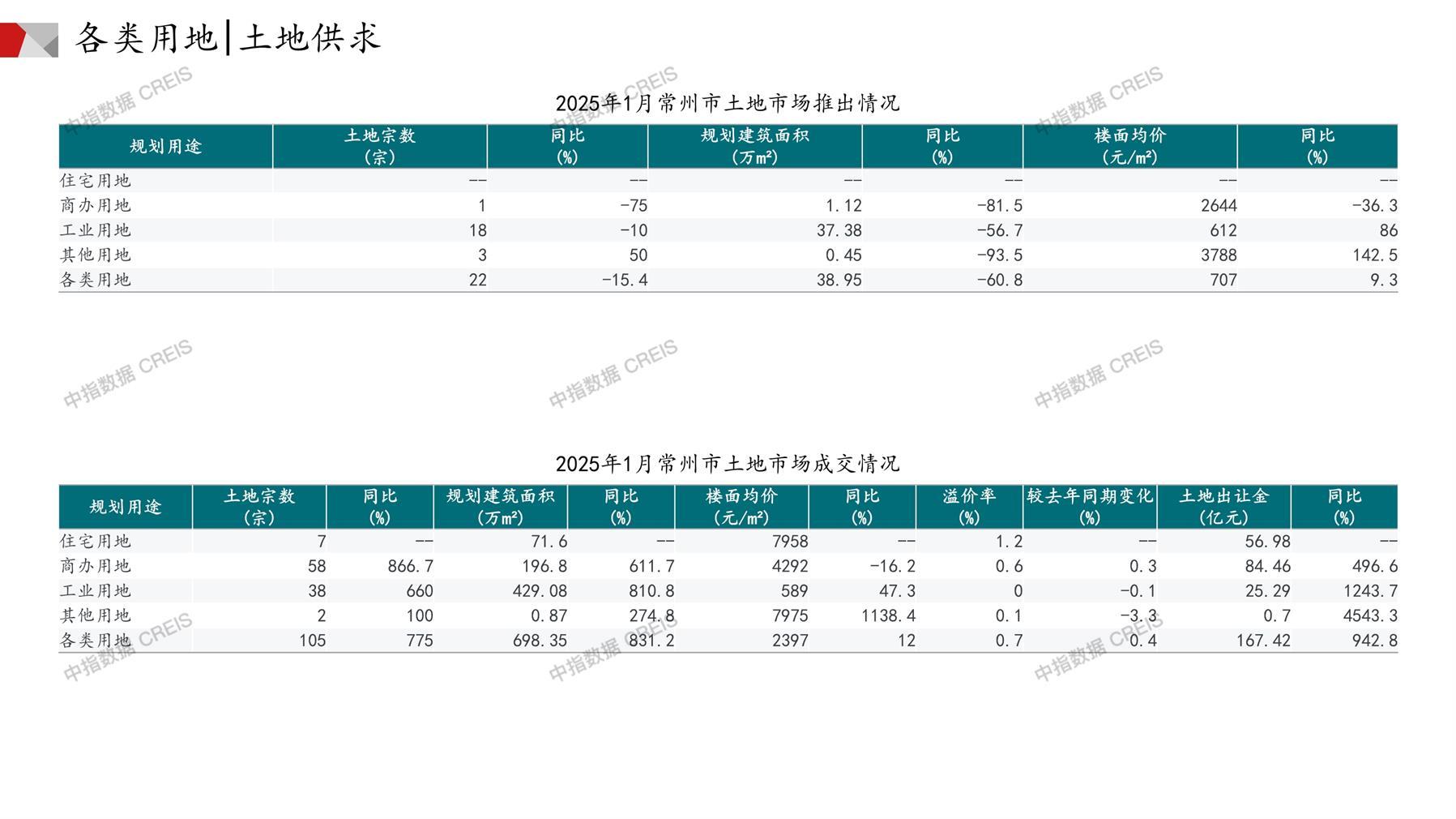 常州、住宅用地、商办用地、土地市场、土地成交、土地排行榜、土地供求、工业用地、楼面均价、出让金、规划建筑面积、容积率、出让面积、成交楼面价、溢价率、房企拿地、拿地排行榜