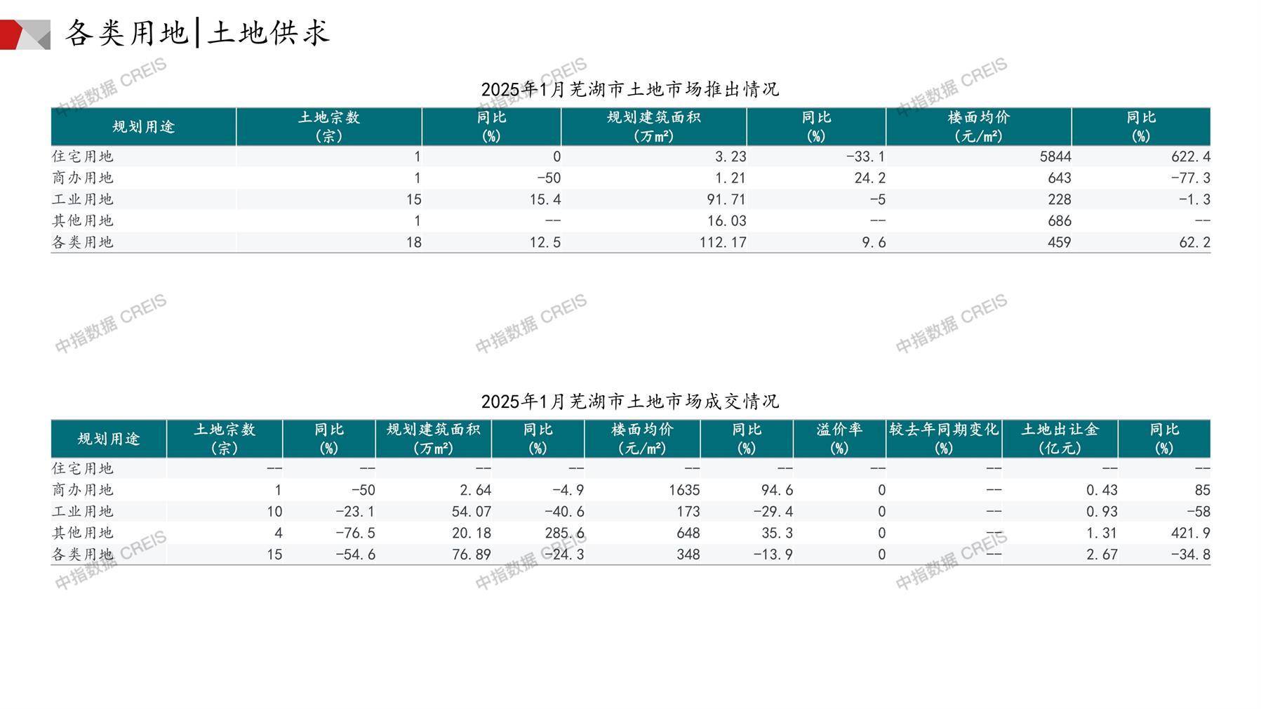 芜湖、住宅用地、商办用地、土地市场、土地成交、土地排行榜、土地供求、工业用地、楼面均价、出让金、规划建筑面积、容积率、出让面积、成交楼面价、溢价率、房企拿地、拿地排行榜