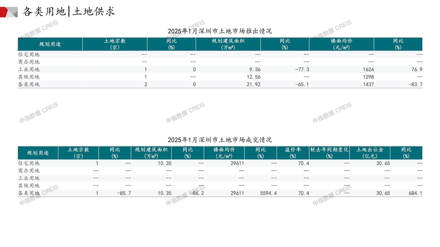 深圳、住宅用地、商办用地、土地市场、土地成交、土地排行榜、土地供求、工业用地、楼面均价、出让金、规划建筑面积、容积率、出让面积、成交楼面价、溢价率、房企拿地、拿地排行榜