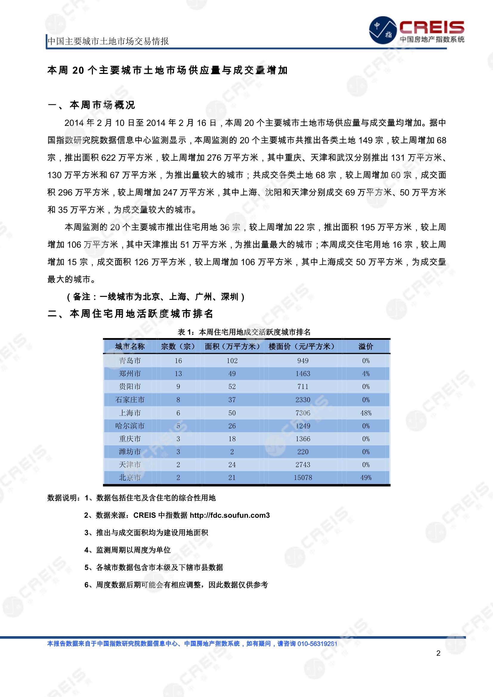 住宅用地、商办用地、土地市场、土地交易、土地成交、土地排行榜、土地供求、工业用地、楼面均价、出让金、规划建筑面积、容积率、出让面积、成交楼面价、溢价率、房企拿地、拿地排行榜、住宅用地成交排行、土地成交情况、一线城市、二线城市