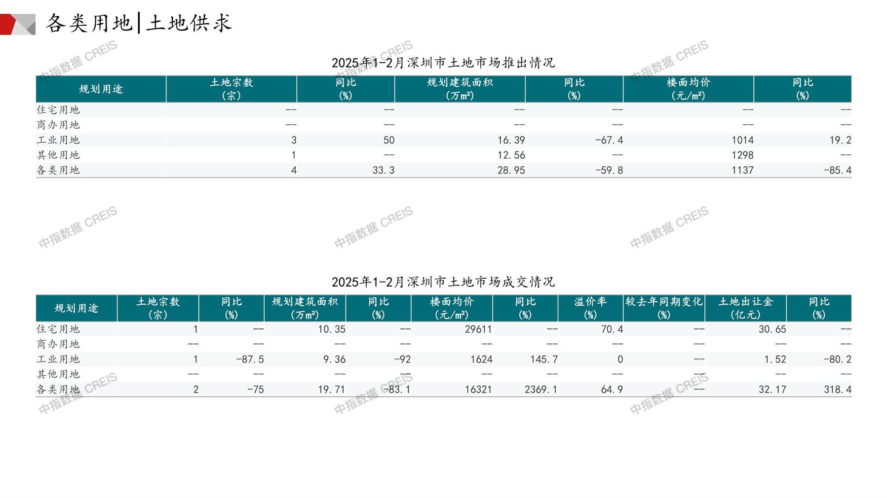 深圳、住宅用地、商办用地、土地市场、土地成交、土地排行榜、土地供求、工业用地、楼面均价、出让金、规划建筑面积、容积率、出让面积、成交楼面价、溢价率、房企拿地、拿地排行榜